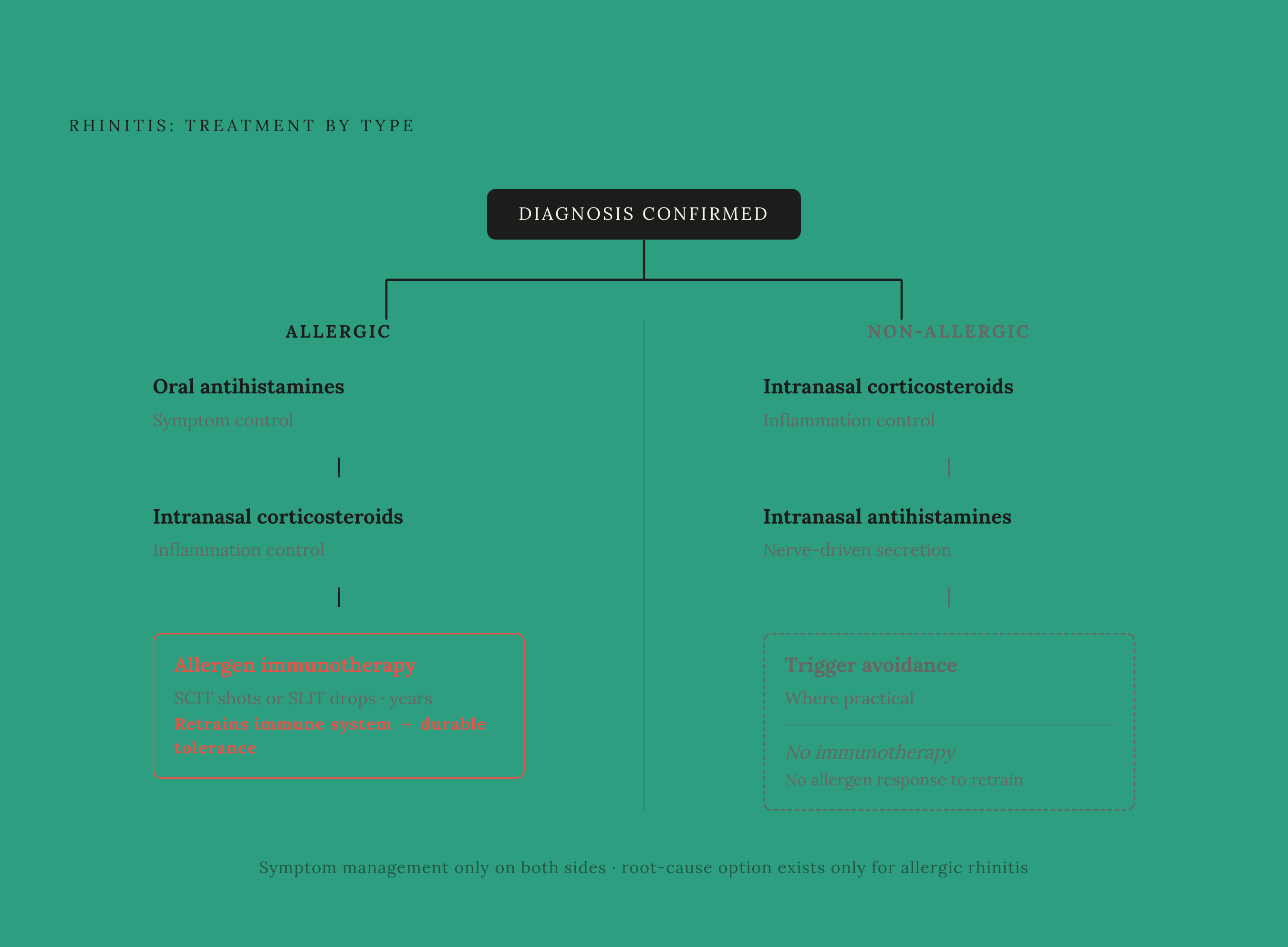 Diagram: Allergic vs. Non-Allergic Rhinitis: Two Diverging Treatment Paths. Visualizes: Visualize the fork in treatment logic once diagnosis is established.