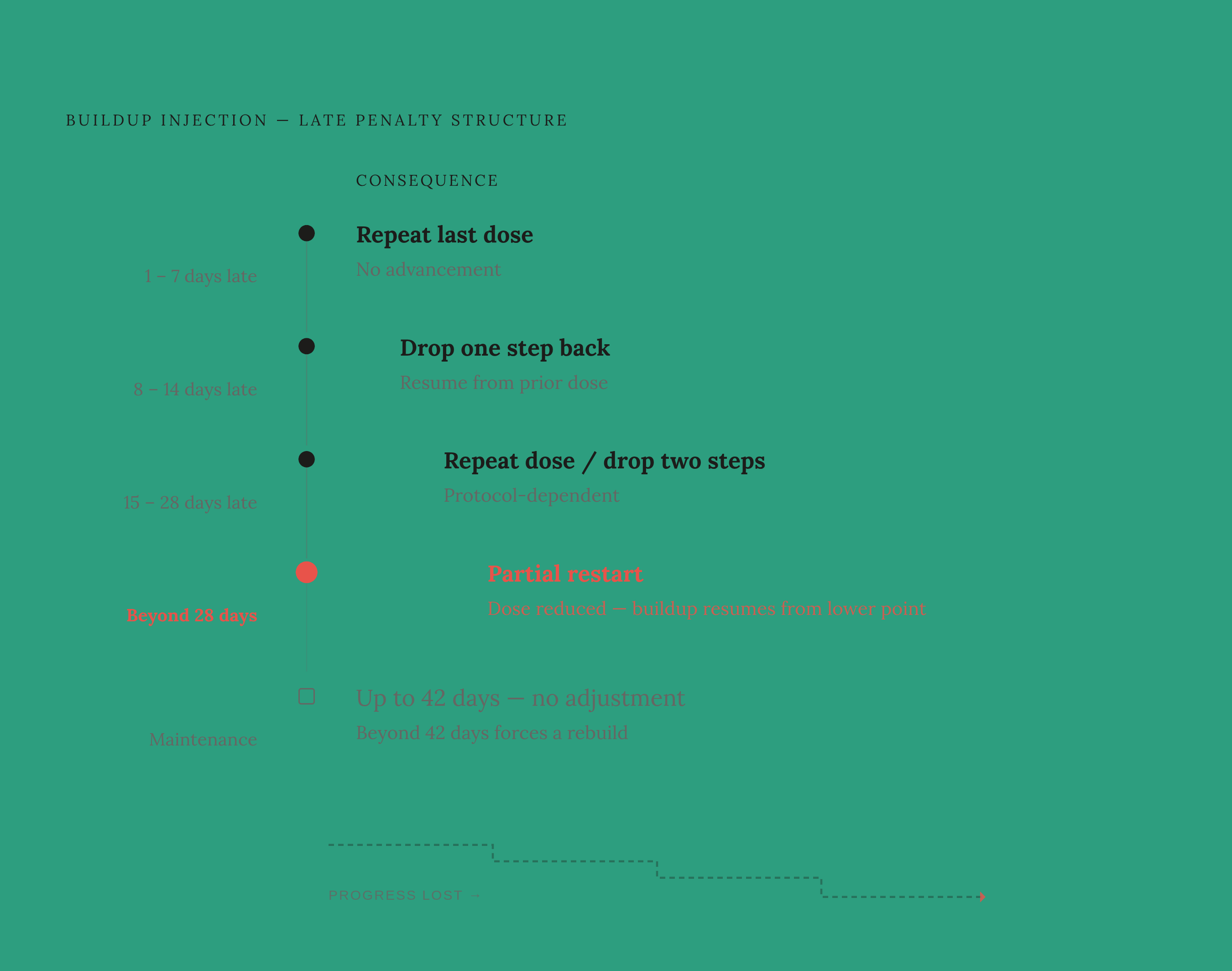 Diagram: Miss a Shot, Lose Ground: The Dose-Reset Rules. Visualizes: Visualize the escalating penalty structure for missed buildup injections as a stepped consequence ladder.