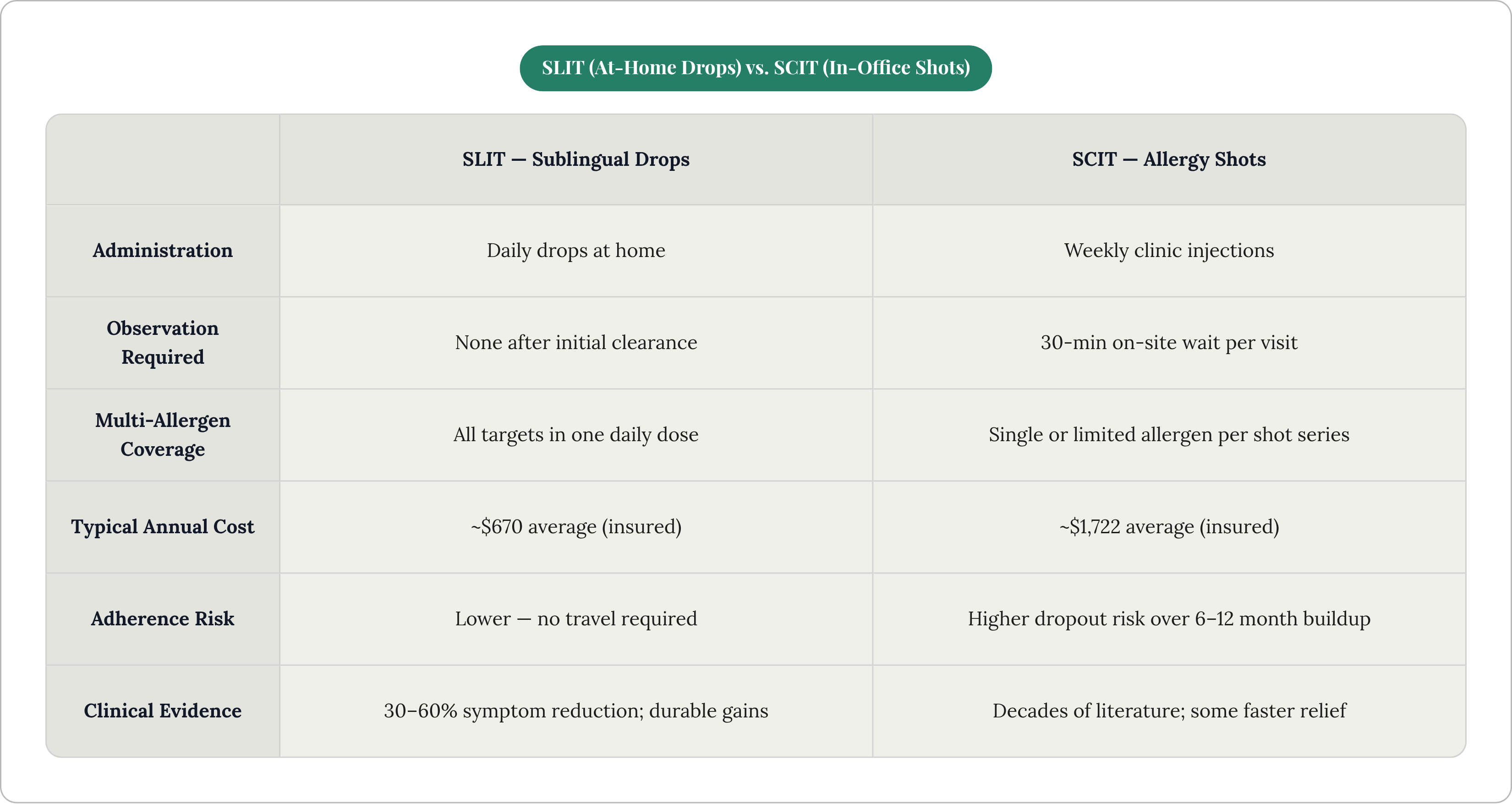 Table: SLIT (At-Home Drops) vs. SCIT (In-Office Shots). Compares Administration, Observation Required, Multi-Allergen Coverage, Typical Annual Cost, and 2 more by SLIT — Sublingual Drops and SCIT — Allergy Shots.