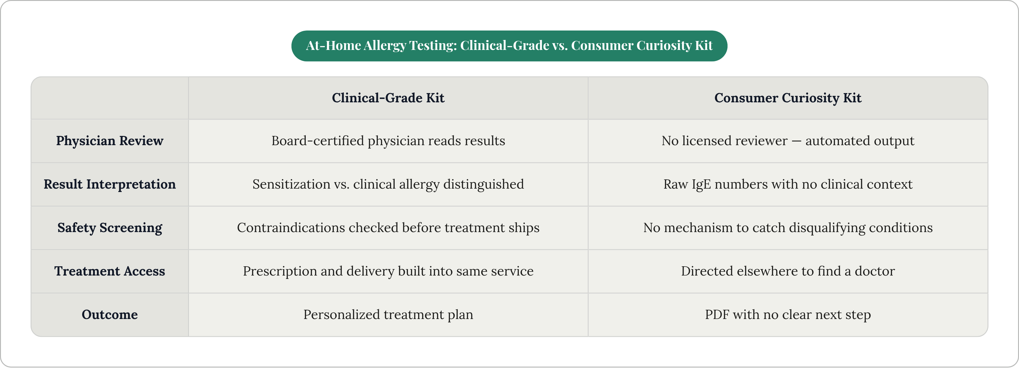 Table: At-Home Allergy Testing: Clinical-Grade vs. Consumer Curiosity Kit. Compares Physician Review, Result Interpretation, Safety Screening, Treatment Access, and 1 more by Clinical-Grade Kit and Consumer Curiosity Kit.