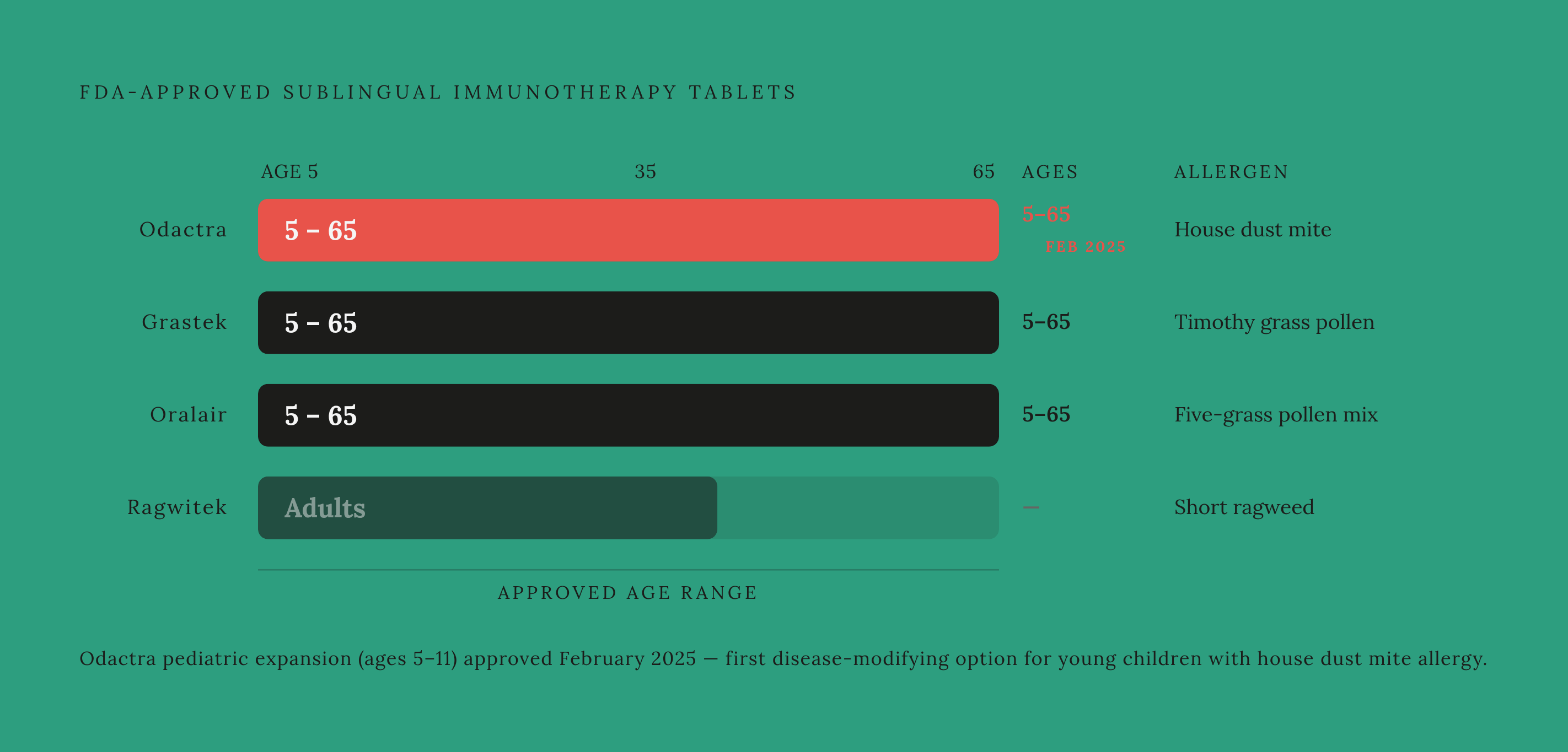 Diagram: Four FDA-Approved SLIT Tablets at a Glance. Visualizes: Show the four FDA-approved sublingual immunotherapy tablets as a ranked or stepped list anchored to their allergen target and approved age range.