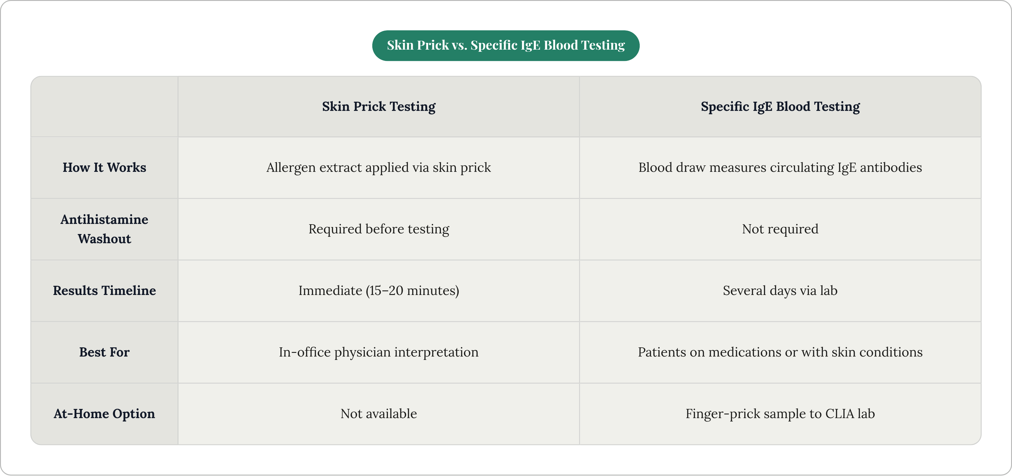 Table: Skin Prick vs. Specific IgE Blood Testing. Compares How It Works, Antihistamine Washout, Results Timeline, Best For, and 1 more by Skin Prick Testing and Specific IgE Blood Testing.