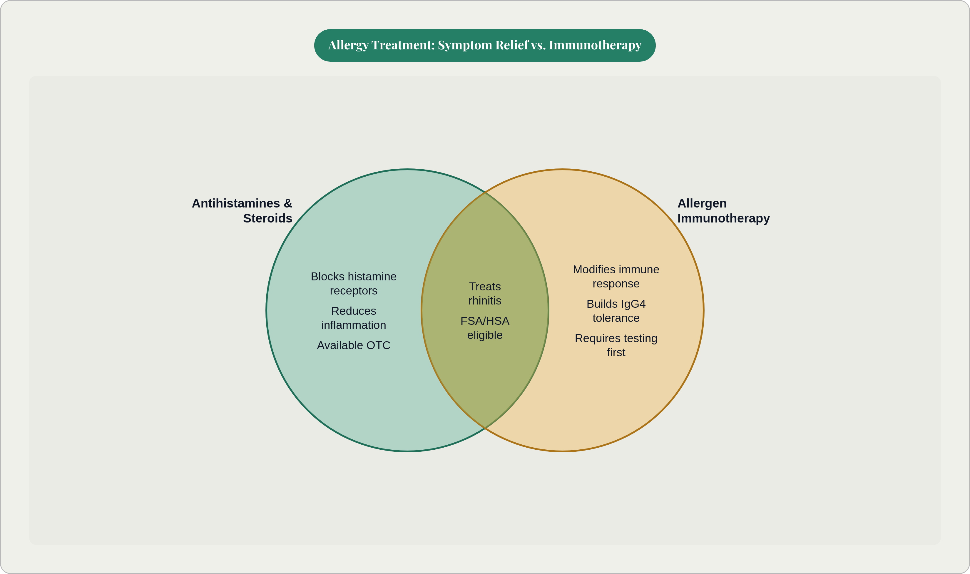 Venn diagram: Allergy Treatment: Symptom Relief vs. Immunotherapy. Compares Antihistamines & Steroids and Allergen Immunotherapy; overlap: Shared.