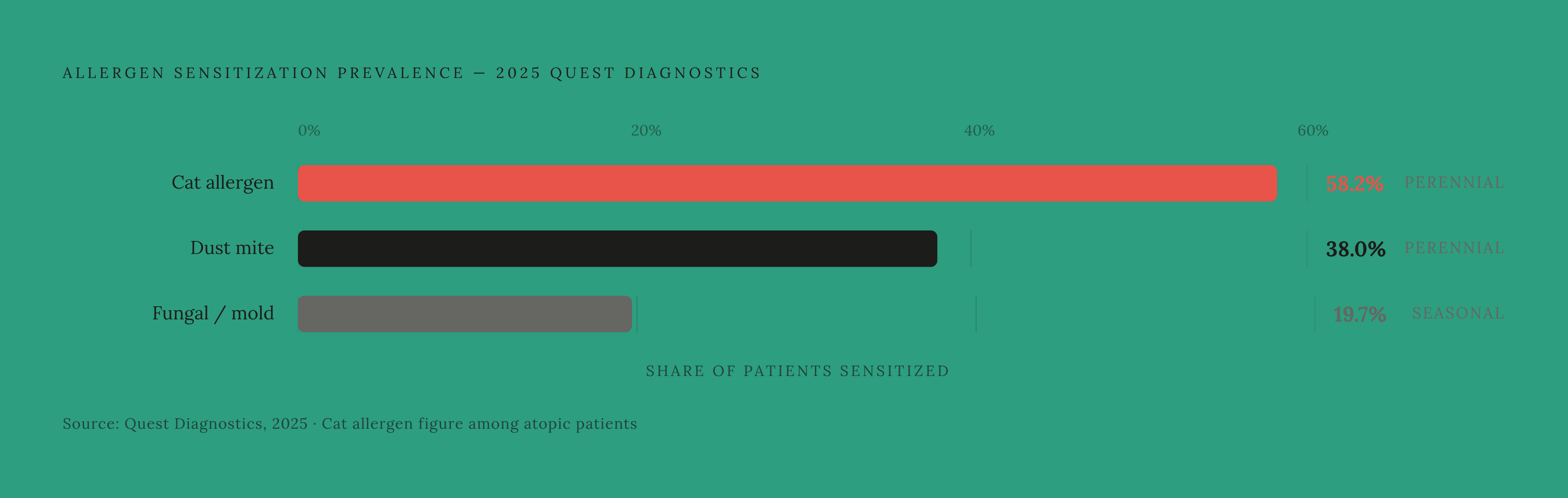Diagram: Sensitization Rates Vary More Than Patients Expect. Visualizes: Show the national sensitization prevalence figures from the 2025 Quest Diagnostics analysis as a ranked bar or dot-plot: dust mite (38.0%), cat allergen (58.2% in atopic…