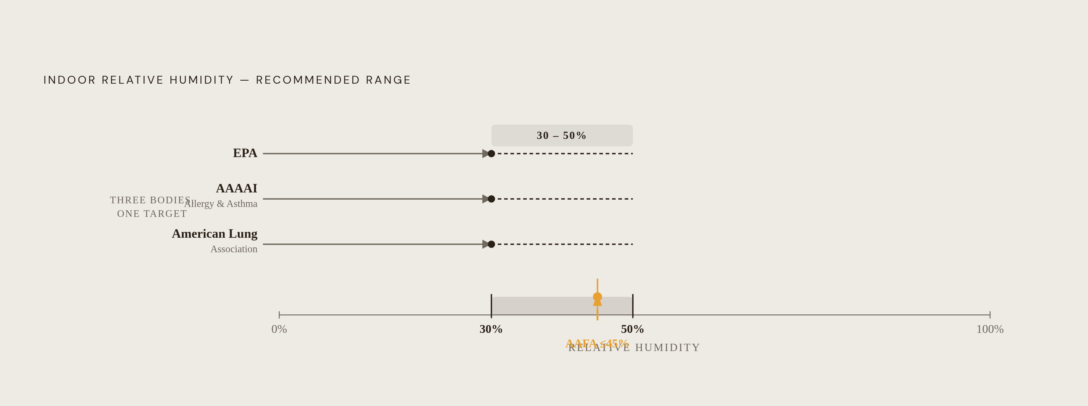 Diagram: The Humidity Target: Three Institutions, One Number. Visualizes: Show that the EPA, the American Academy of Allergy, Asthma and Immunology, and the American Lung Association all independently converge on the same indoor relative humidity…