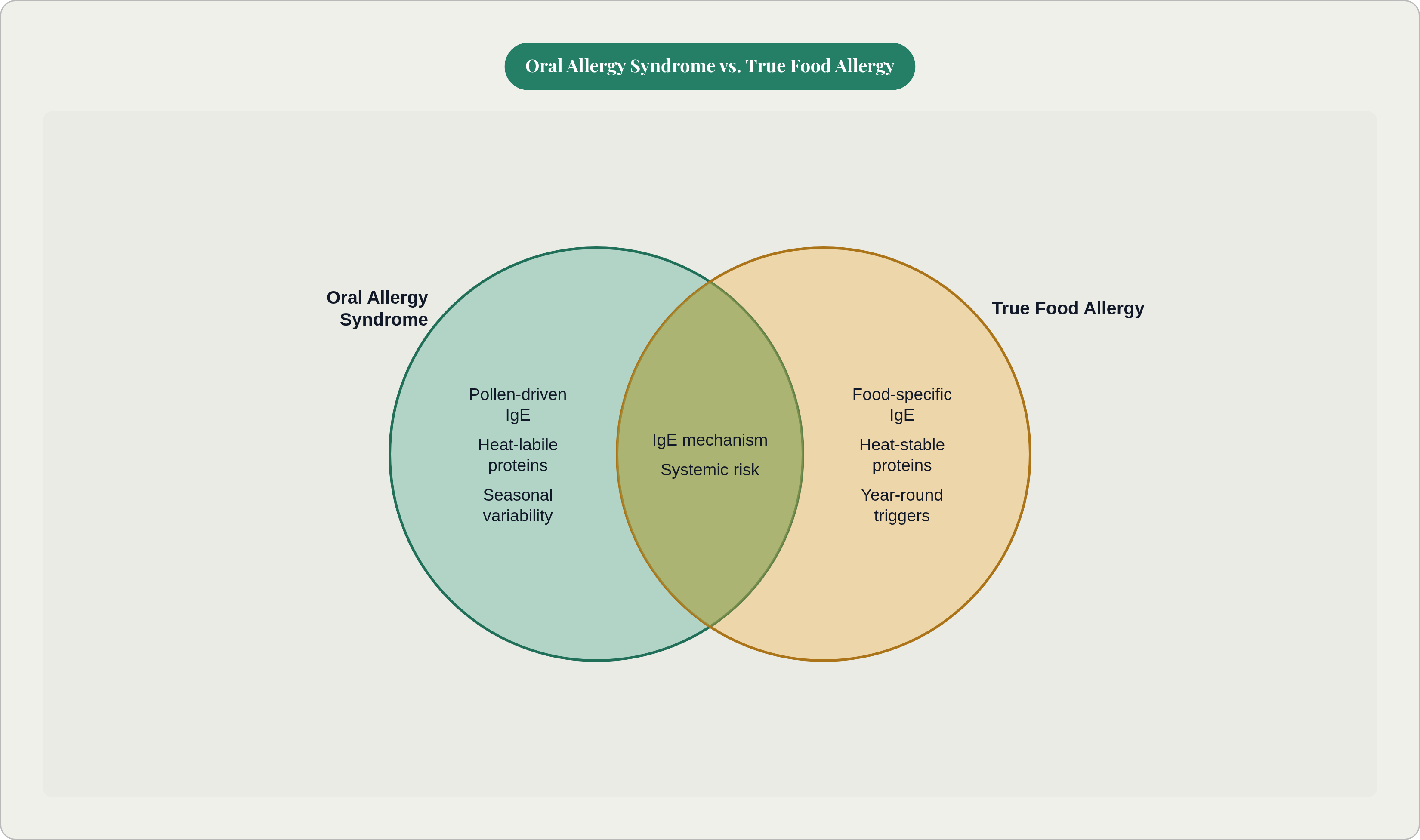 Venn diagram: Oral Allergy Syndrome vs. True Food Allergy. Compares Oral Allergy Syndrome and True Food Allergy; overlap: Shared Features.