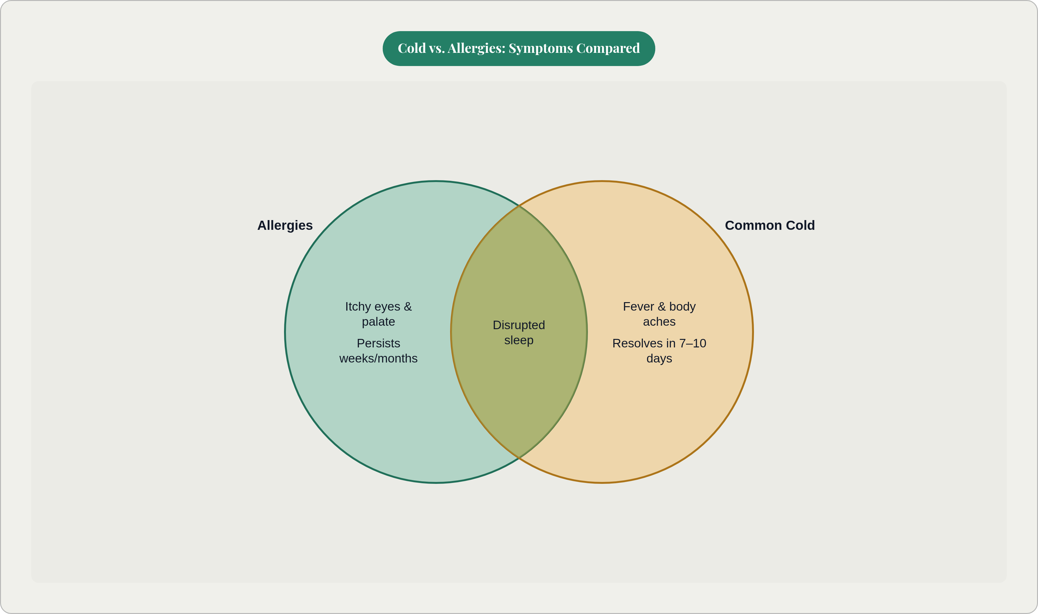 Venn diagram: Cold vs. Allergies: Symptoms Compared. Compares Allergies and Common Cold; overlap: Shared Symptoms.