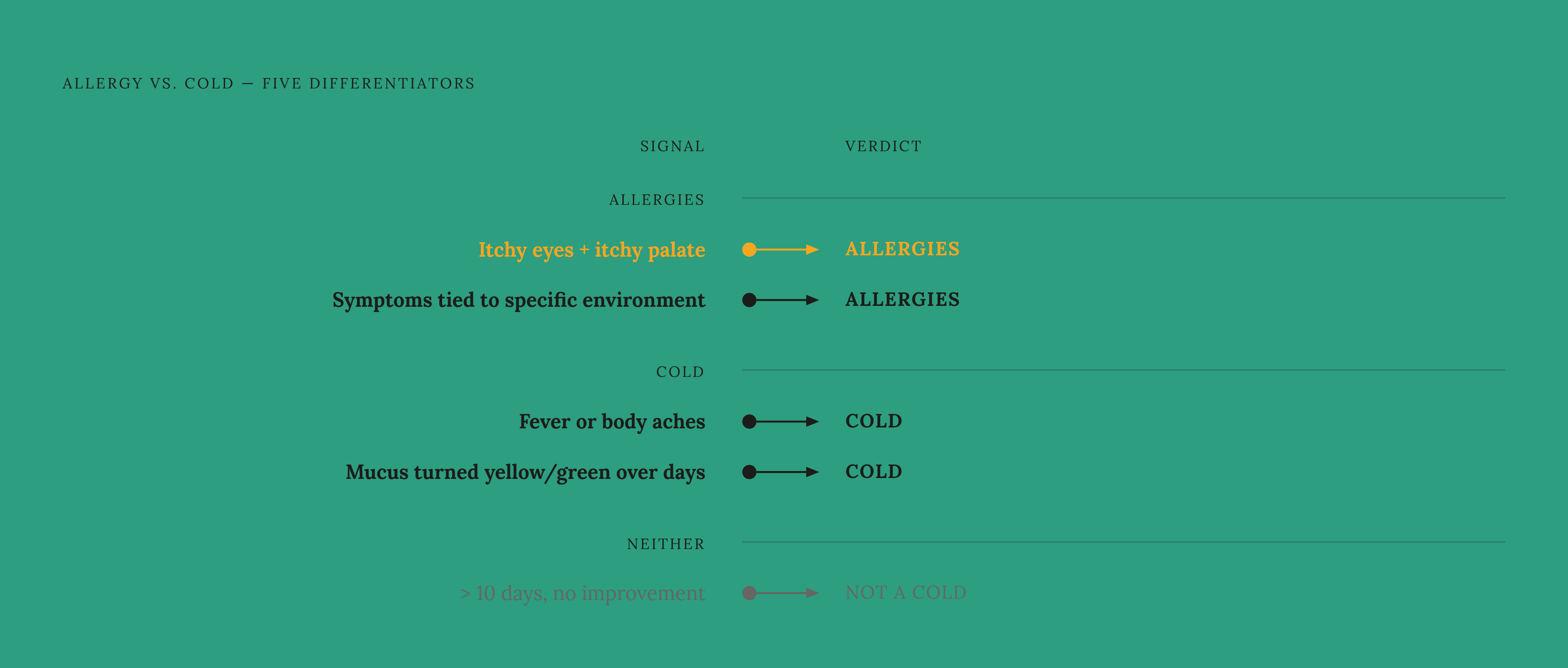 Diagram: Five Signs That Tell Allergies From a Cold. Visualizes: Show a decision-logic chain of the five most reliable differentiators between allergies and a cold, as named in the article.