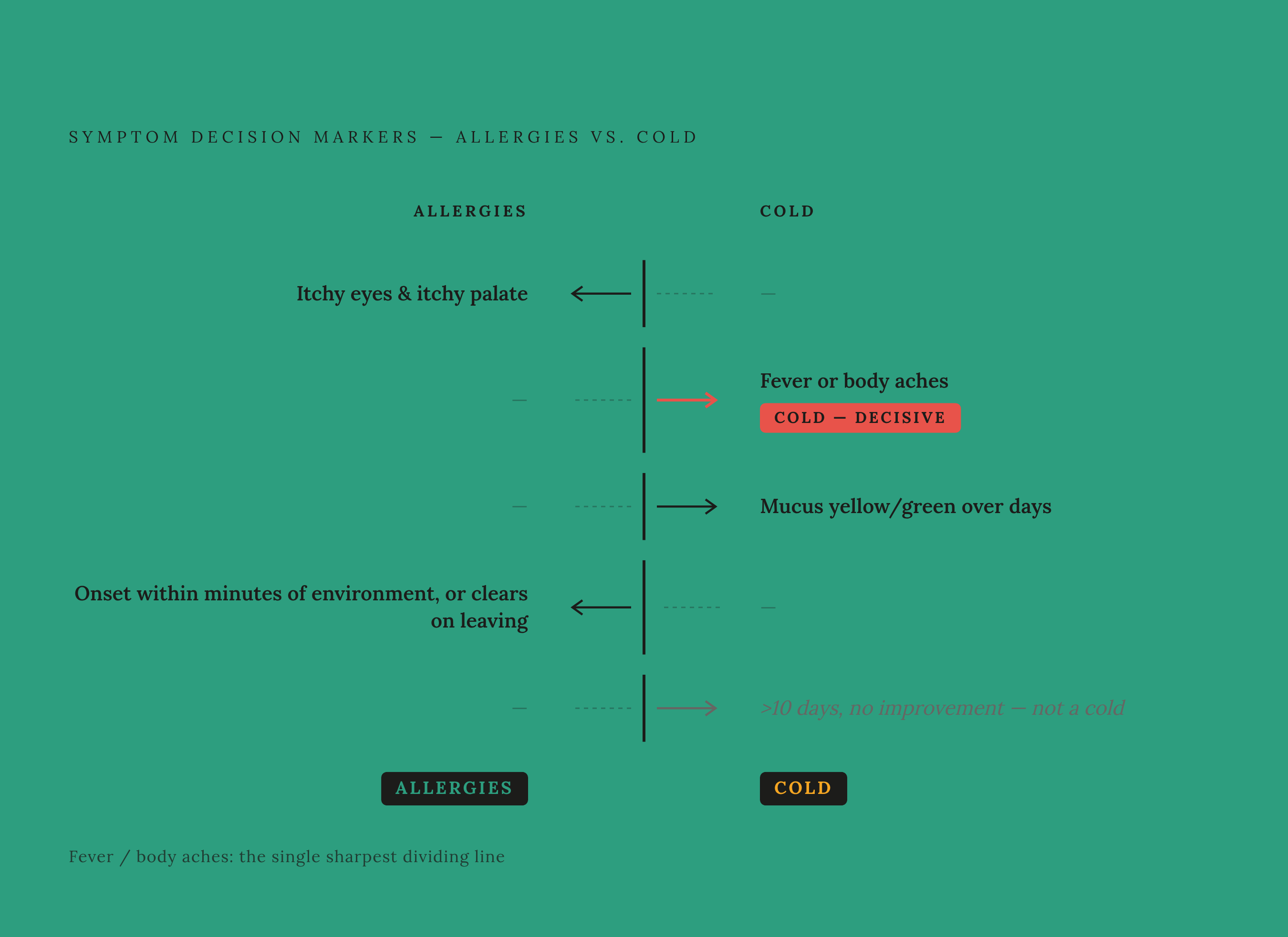 Diagram: Five Signs That Point to Allergies — or a Cold. Visualizes: Show a decision framework built on five diagnostic markers, each branching toward either 'Allergies' or 'Cold.' The five markers are: (1) Itchy eyes + itchy palate → Allergies…