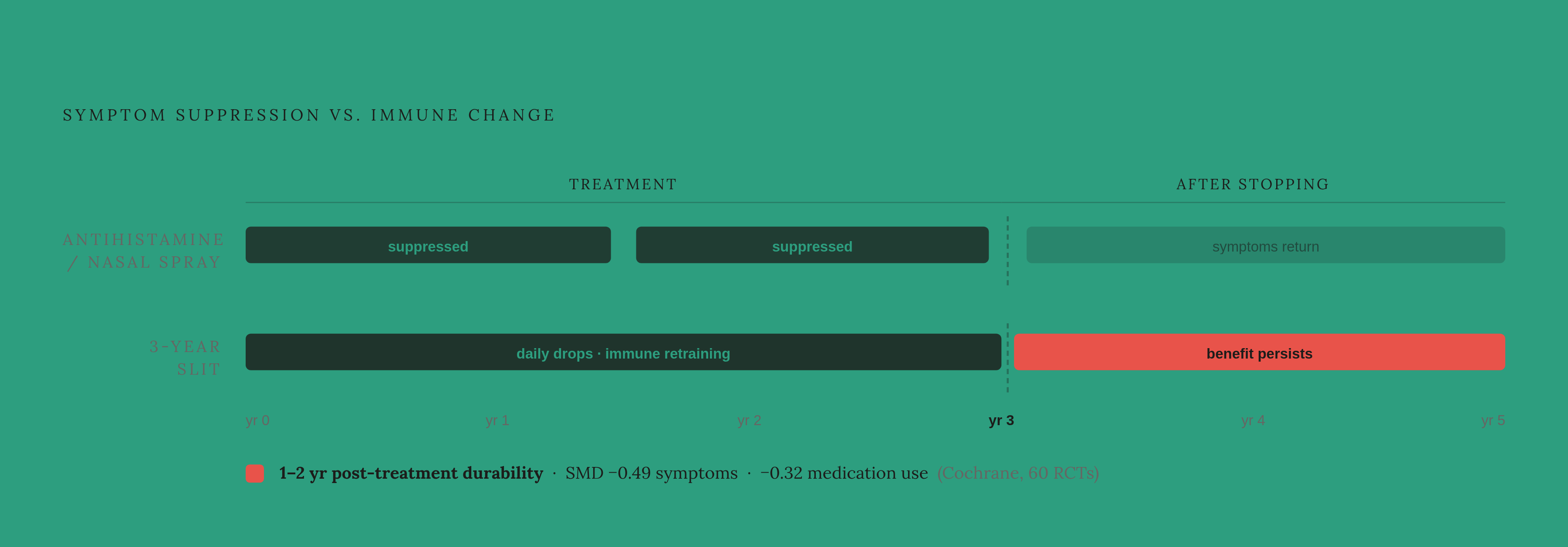 Diagram: SLIT vs. Antihistamines: Symptom Relief vs. Immune Change Over Time. Visualizes: Show a before/after or dual-track comparison contrasting two treatment approaches over time.