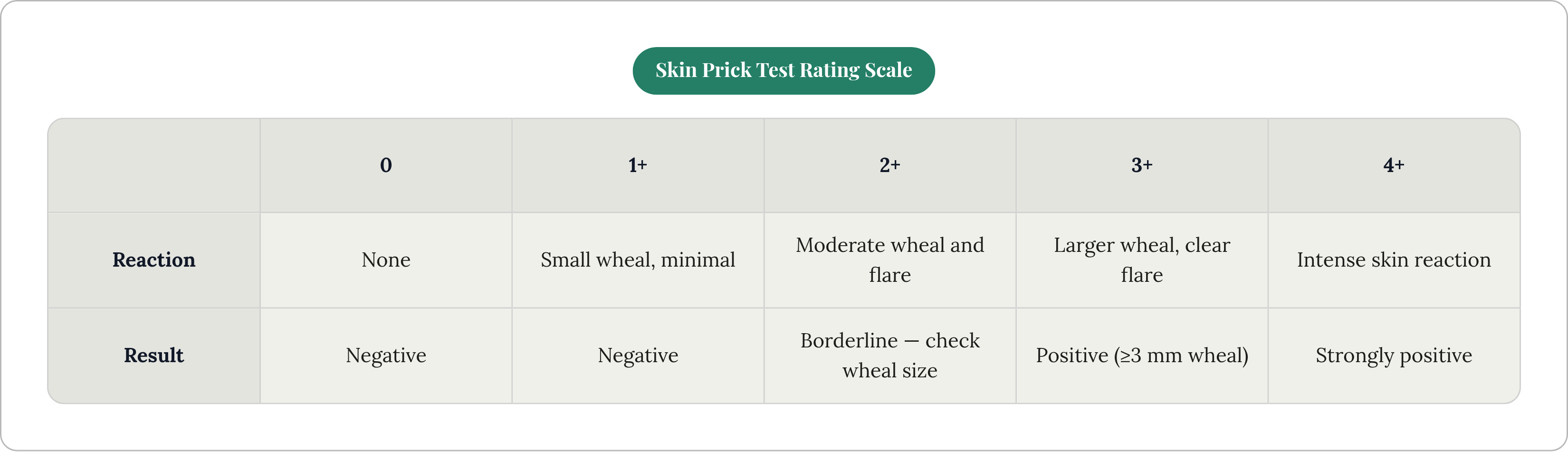 Table: Skin Prick Test Rating Scale. Compares Reaction and Result by 0, 1+, 2+, 3+, and 1 more.