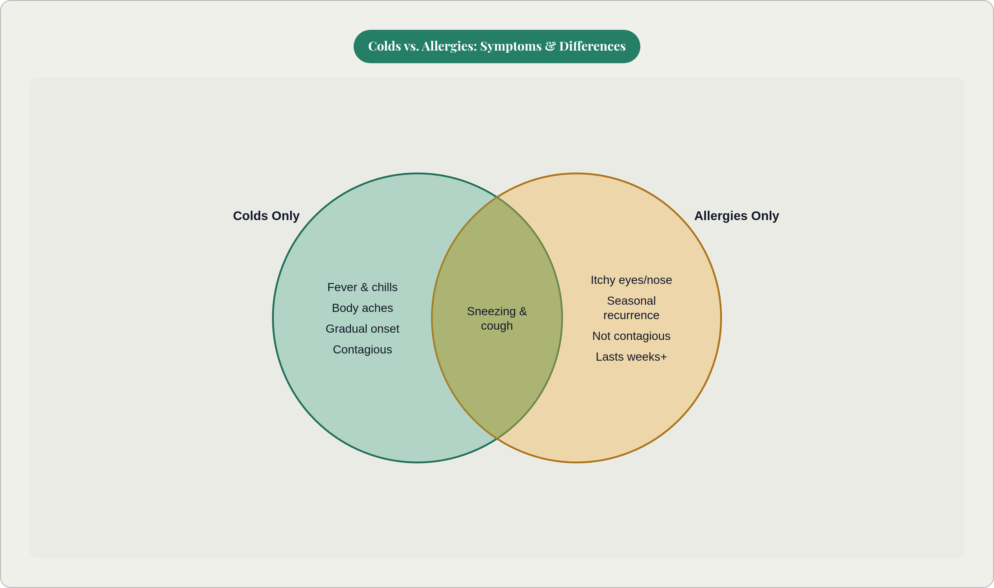 Venn diagram: Colds vs. Allergies: Symptoms & Differences. Compares Colds Only and Allergies Only; overlap: Shared Symptoms.