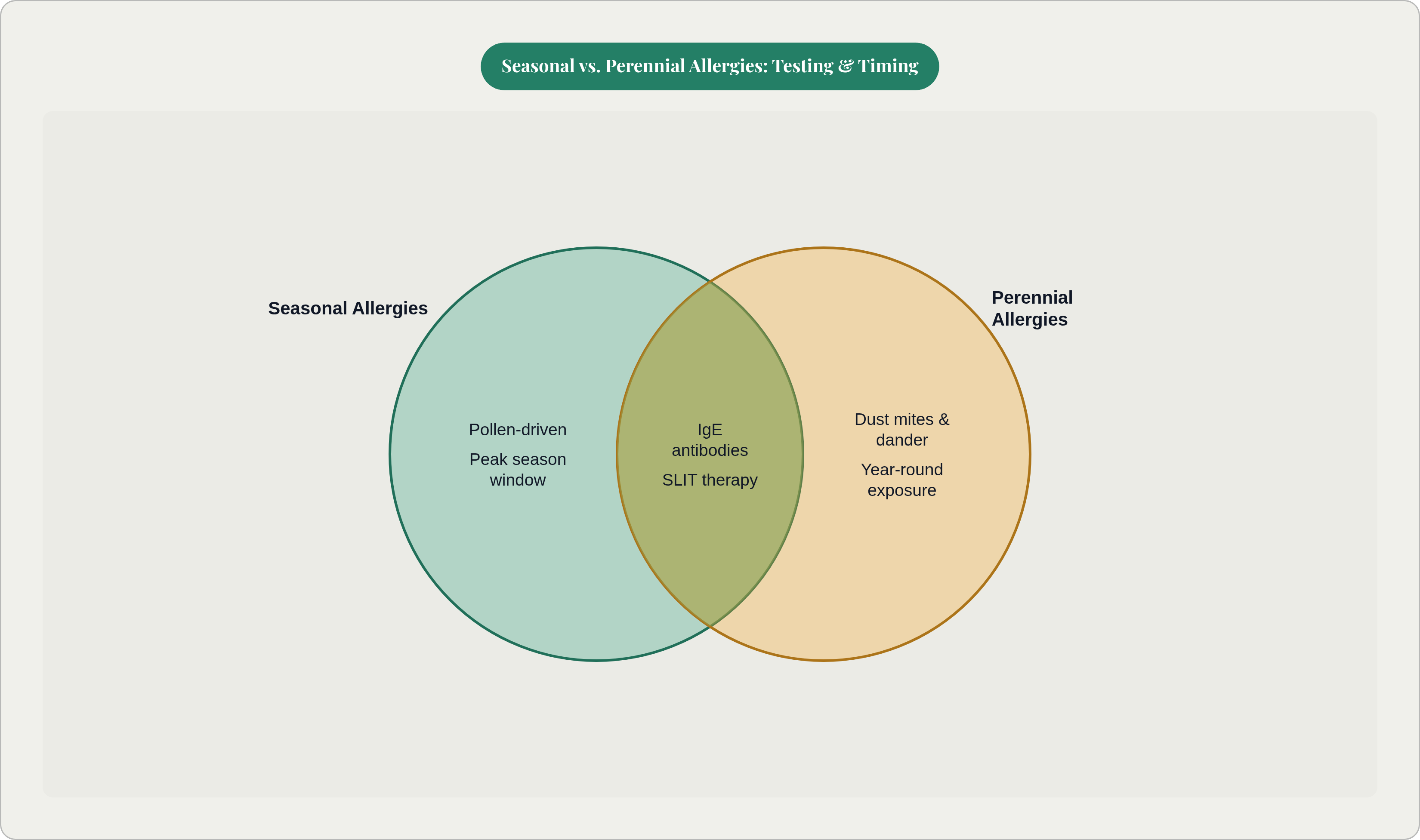 Venn diagram: Seasonal vs. Perennial Allergies: Testing & Timing. Compares Seasonal Allergies and Perennial Allergies; overlap: Shared Features.