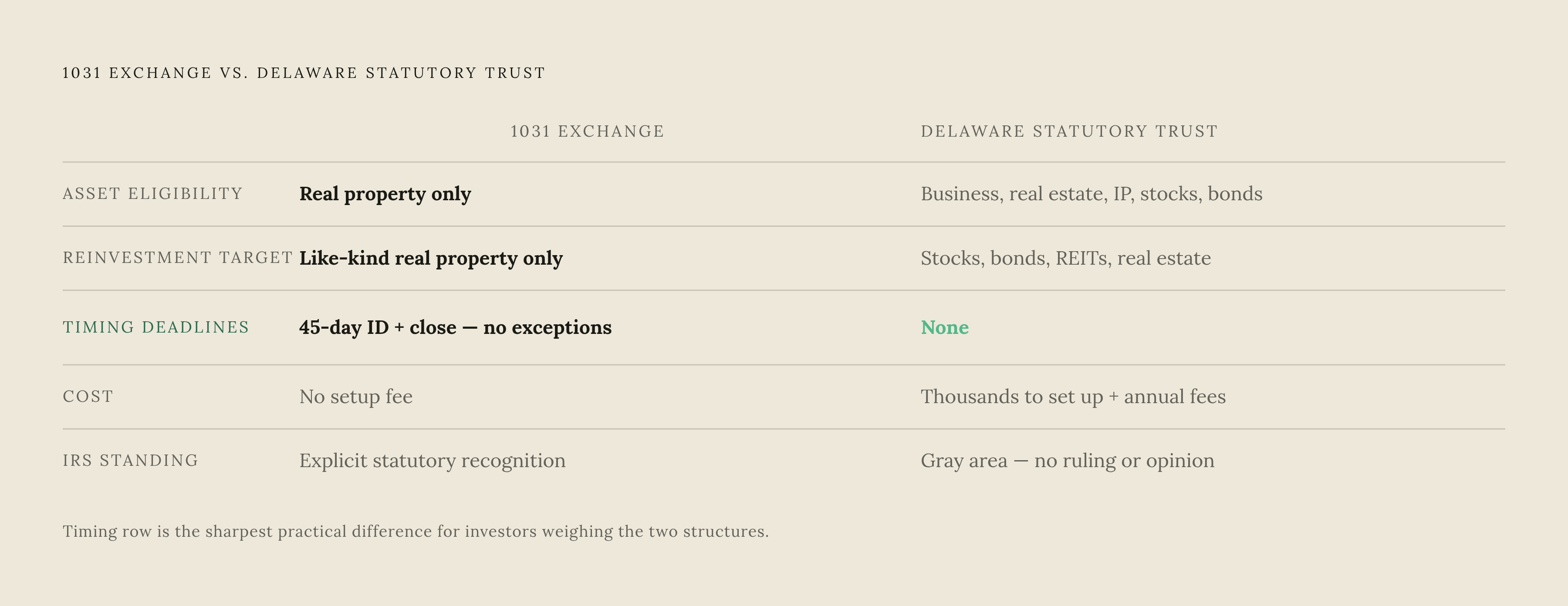 Diagram: 1031 Exchange vs. Deferred Sales Trust: How They Differ. Visualizes: Show a side-by-side comparison across five key dimensions, with each dimension as a row and the two structures as columns.
