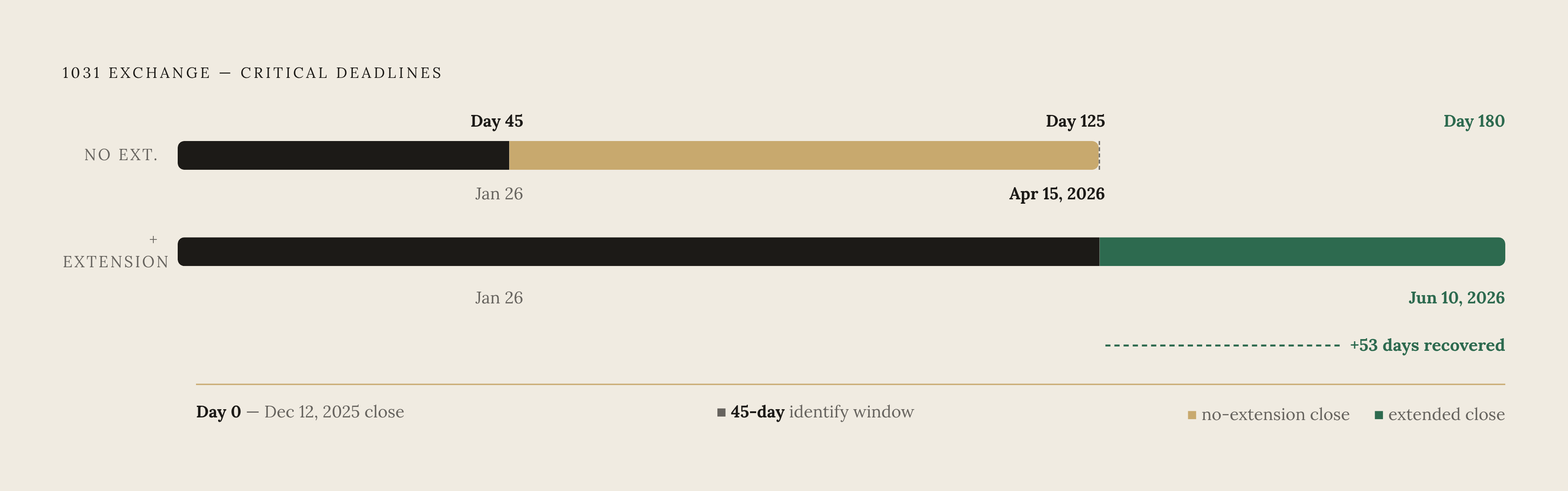 Diagram: The 1031 Exchange Clock: Two Deadlines, One Trap. Visualizes: Show the strict timeline sequence of a 1031 exchange, anchored to a concrete example from the article.