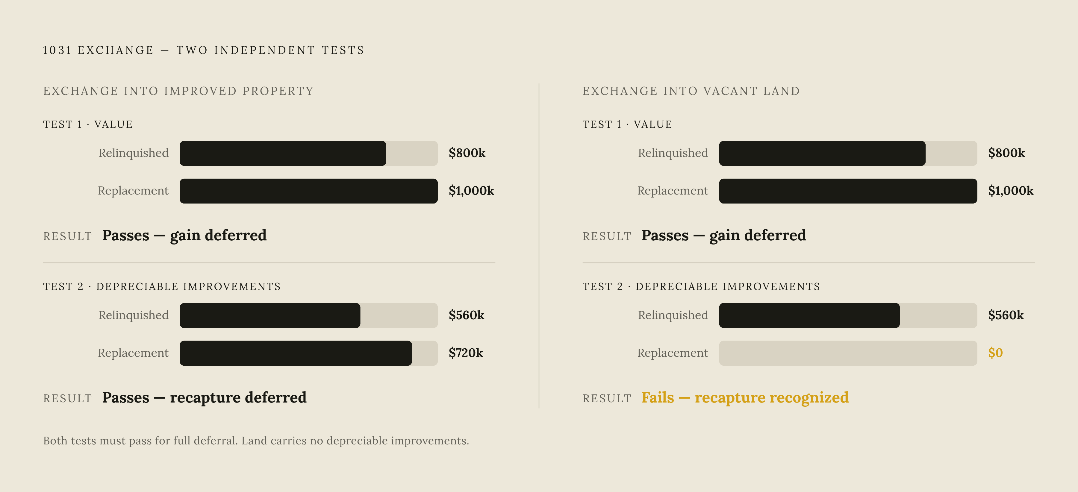 Diagram: Two Tests That Don't Automatically Satisfy Each Other. Visualizes: Show two parallel, independent conditions that BOTH must be met for full deferral in a 1031 exchange.
