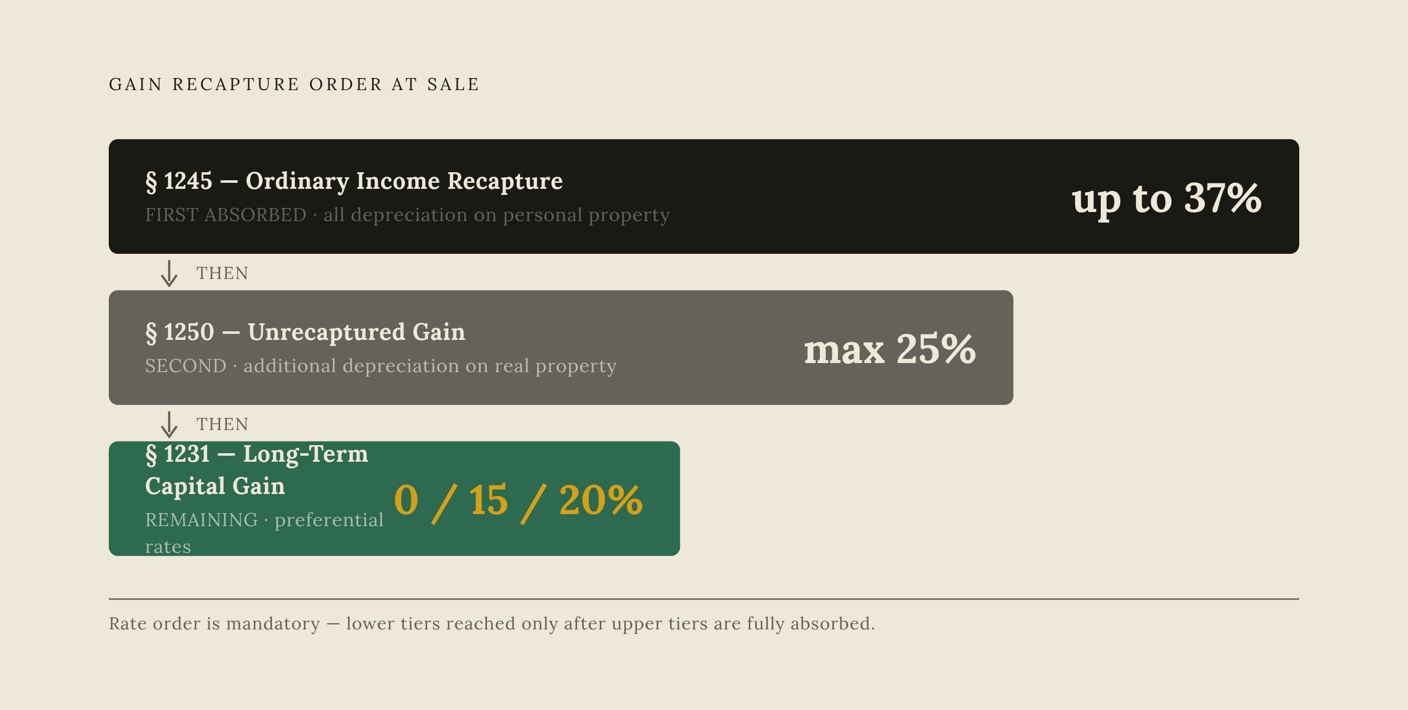 Diagram: How Recapture Layers Stack at Disposition. Visualizes: Show the strict sequential layering of gain recapture at sale or exchange: first, Section 1245 ordinary income recapture (taxed at ordinary income rates, up to ~37%); second…