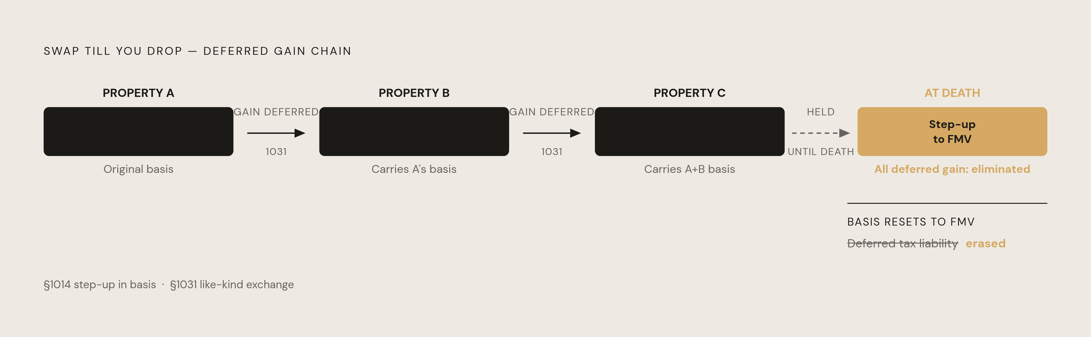 Diagram: Swap Till You Drop: How Deferred Gains Disappear at Death. Visualizes: Show the 'swap till you drop' chain as a linear sequence: Property A is sold and exchanged into Property B, B is exchanged into Property C, C is held until death.