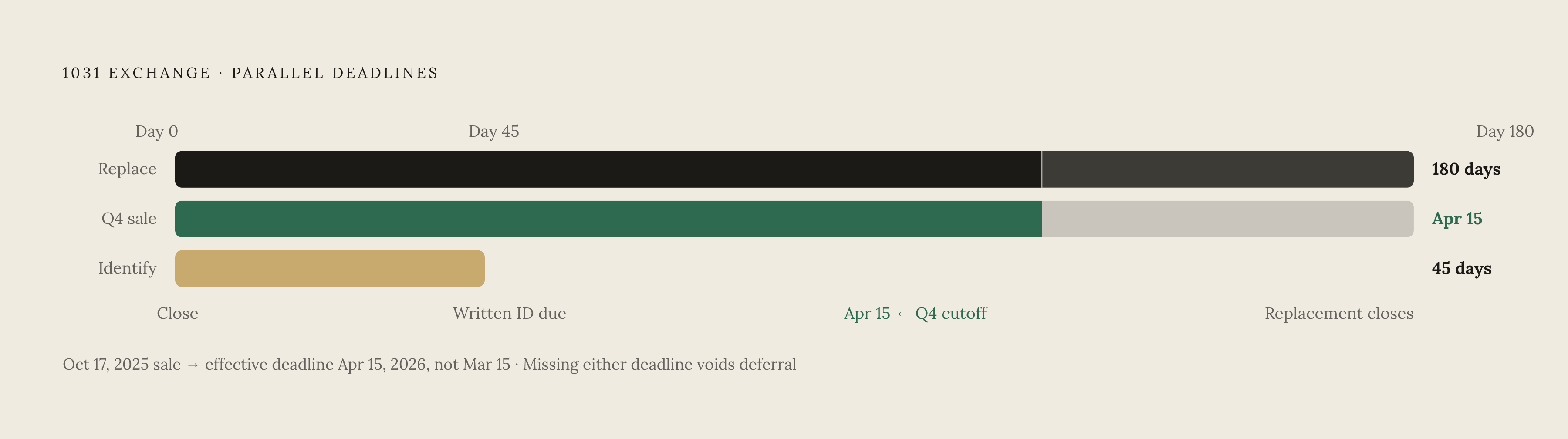 Diagram: The 1031 Exchange Timeline: Two Clocks, One Sequence. Visualizes: Visualize the strict sequential timeline every 1031 exchange investor must follow, from a single start event through two hard deadlines.