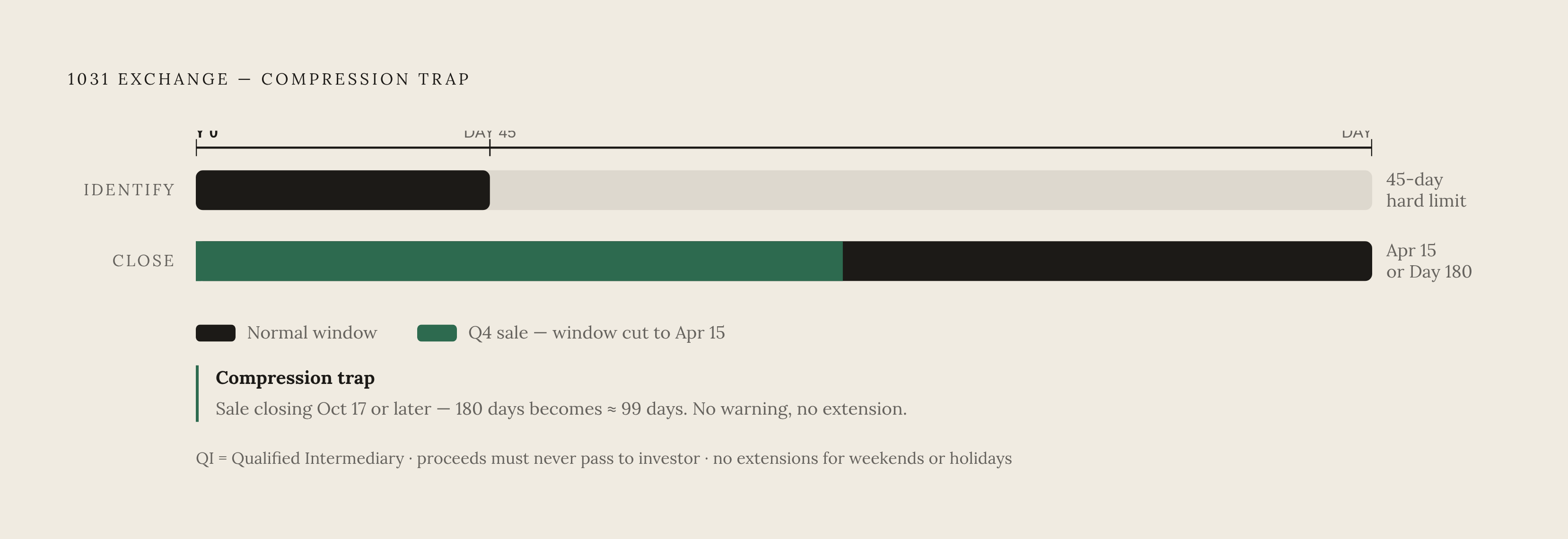 Diagram: The 1031 Exchange Timeline: Two Clocks, One Start Date. Visualizes: Visualize the sequential deadlines every 1031 exchange investor must hit, all measured from a single start: the date the relinquished property transfers.