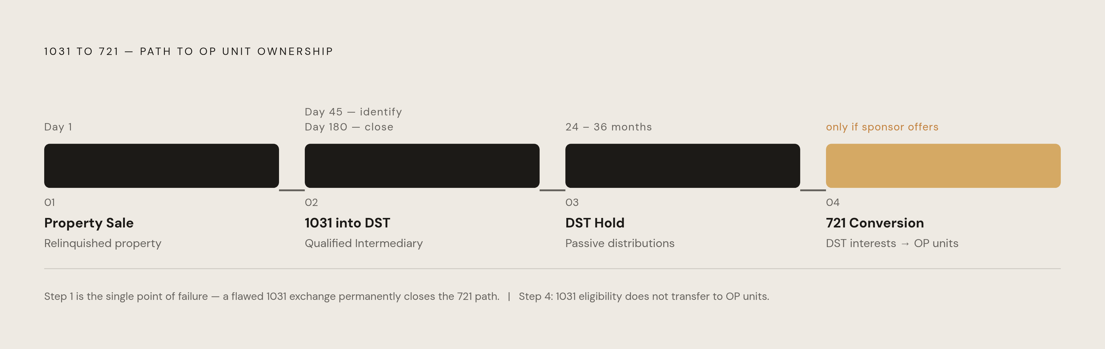 Diagram: The DST-to-UPREIT Path: Four Fixed Steps. Visualizes: Visualize the obligatory, sequential four-step path from property sale to OP unit ownership: (1) Sale of relinquished property — clock starts Day 1; (2) 1031 Exchange into DST —…