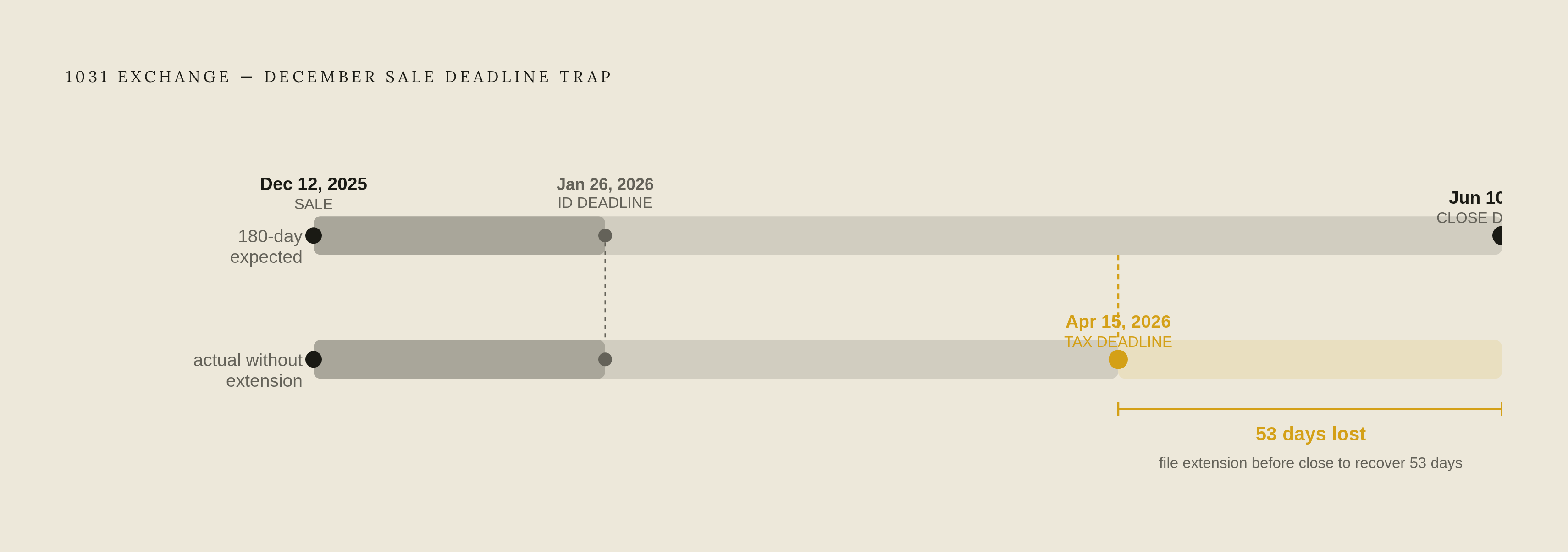 Diagram: The Q4 Trap: How a December Sale Silently Shrinks Your 180-Day Window. Visualizes: Show the concrete timeline collision that hits investors who sell late in the year.