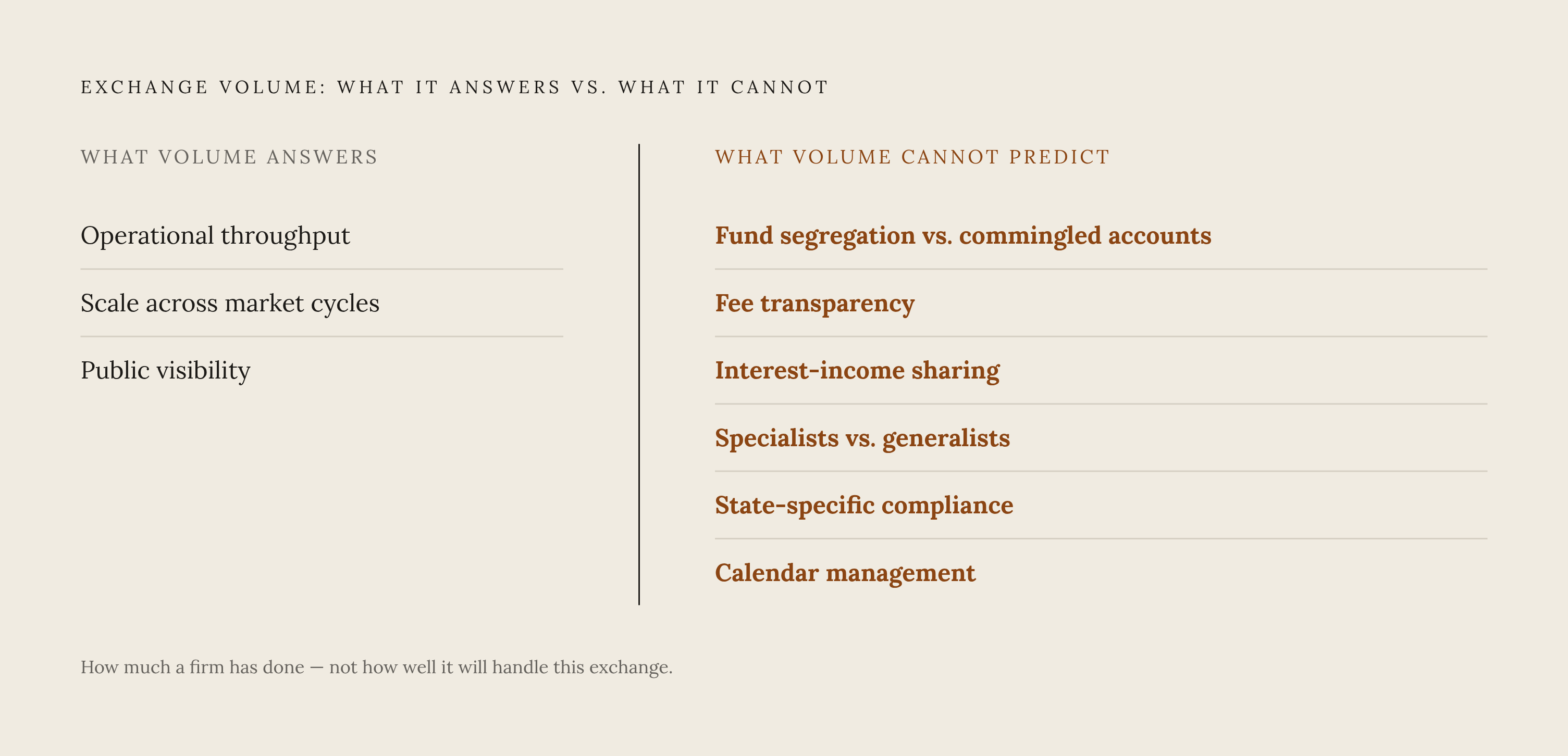 Diagram: What Volume Tells You — and What It Doesn't. Visualizes: Visualize the gap between what exchange volume measures and what it leaves untouched.