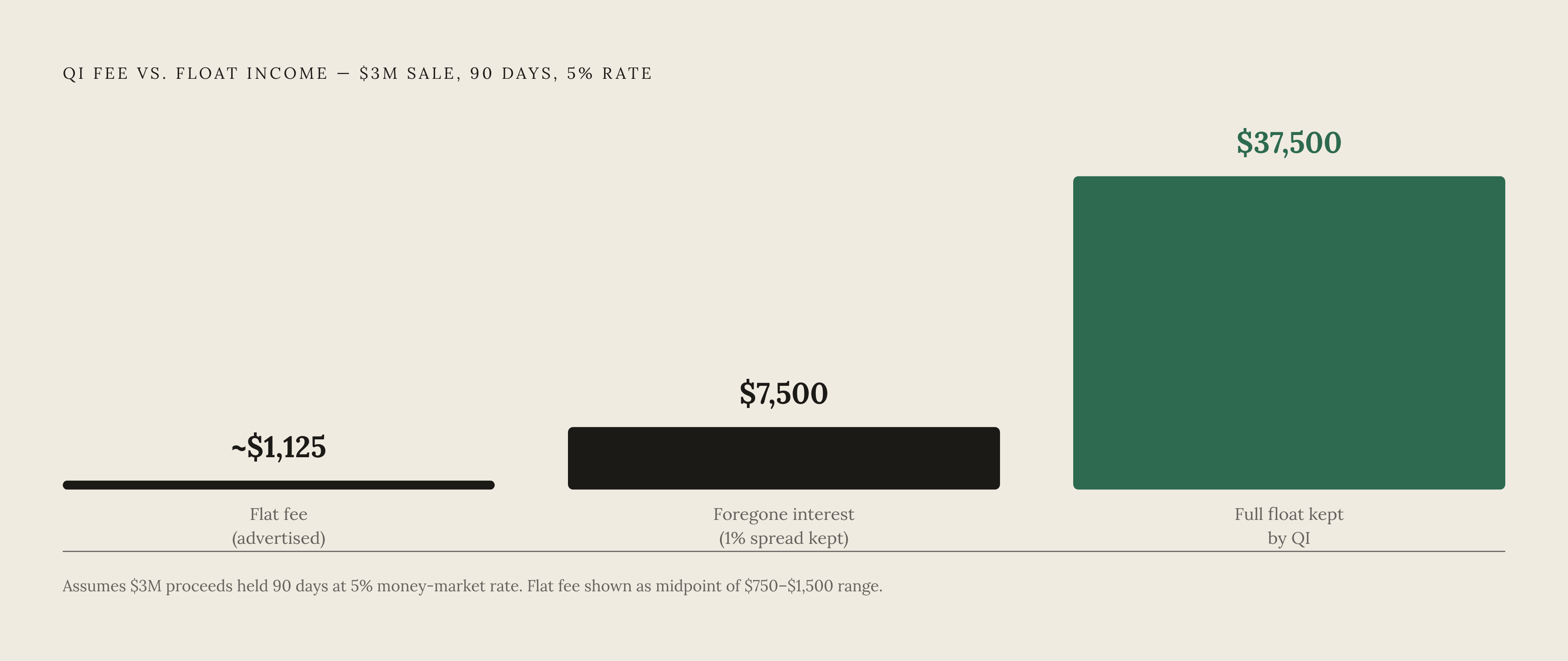 Diagram: The Hidden Cost: Fee vs. Float on a Mid-Size Exchange. Visualizes: Show the stark magnitude contrast between what investors see (the stated QI flat fee of $750–$1,500) and what they don't see (the float income the QI keeps).