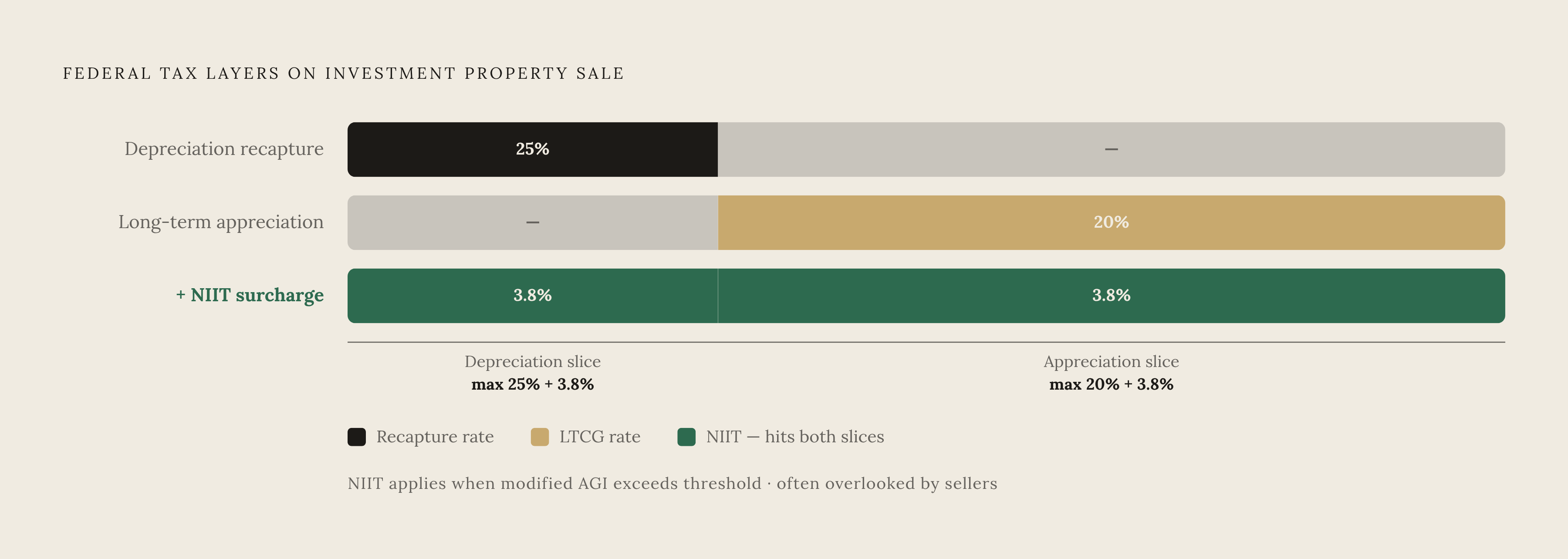 Diagram: Three Federal Tax Layers on One Property Sale. Visualizes: Visualize how three distinct federal tax obligations stack sequentially on the same investment property sale.