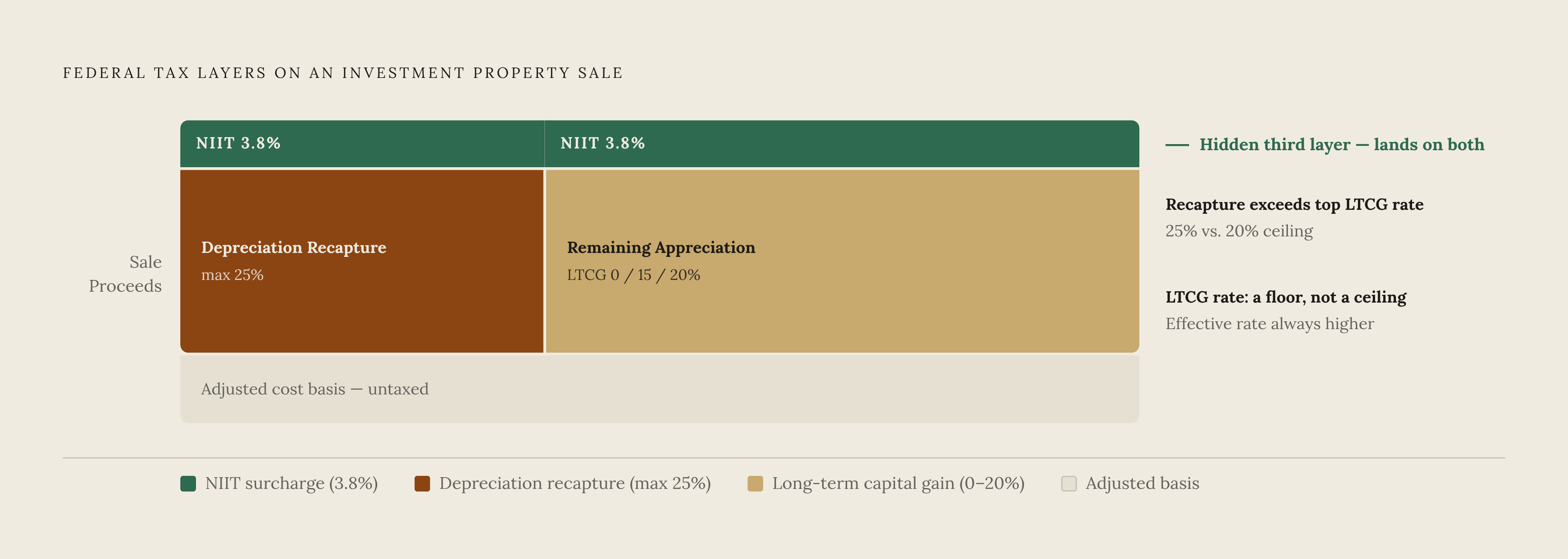 Diagram: How Three Federal Tax Layers Stack on One Property Sale. Visualizes: Visualize how three distinct federal tax obligations compound on a single investment property sale.