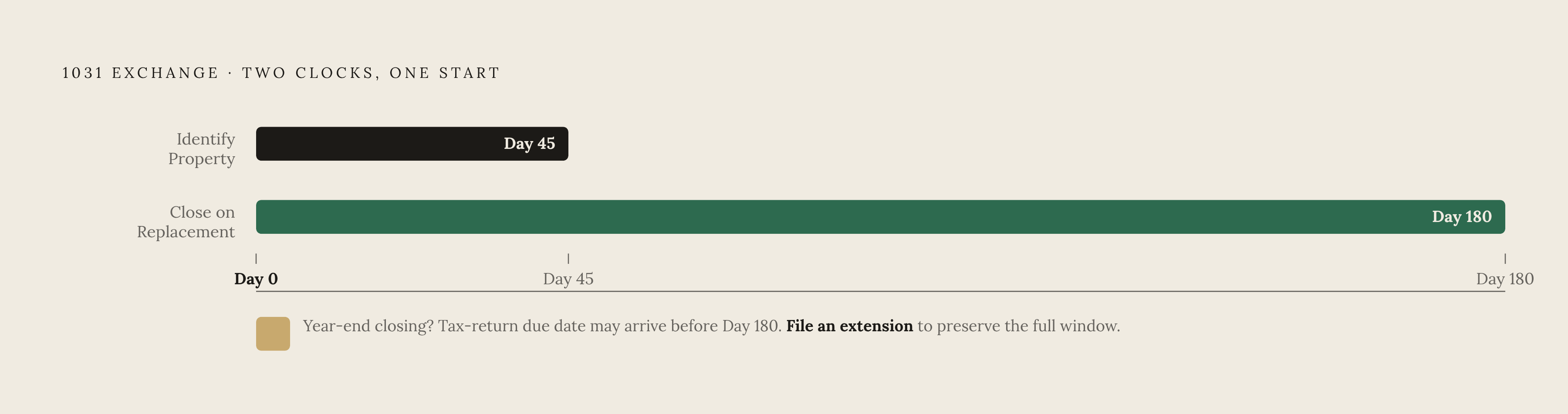 Diagram: Two Clocks, One Deadline Window. Visualizes: Show the two overlapping deadlines that begin the moment the relinquished property closes in a 1031 exchange.