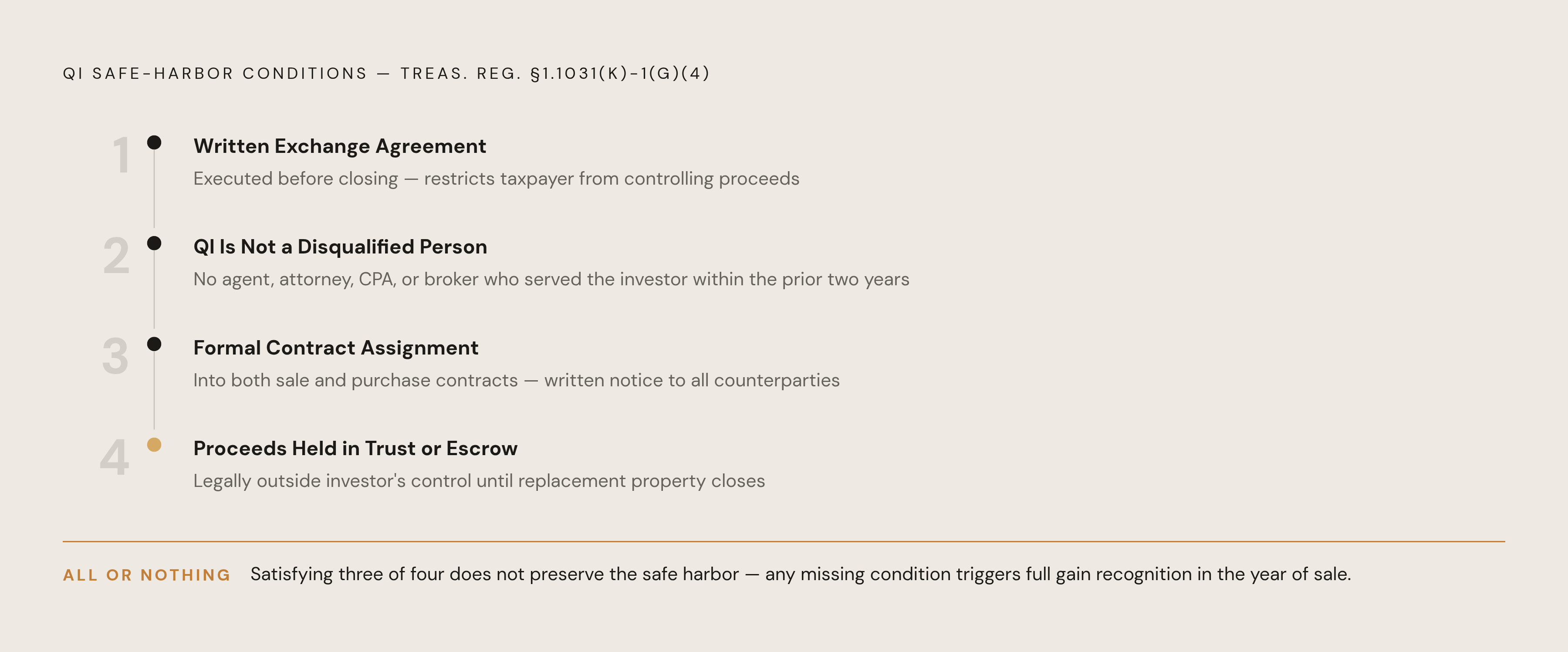 Diagram: Four Conditions That Must ALL Hold for the QI Safe Harbor. Visualizes: Show four sequential, numbered conditions drawn directly from Treasury Regulation 1.1031(k)-1(g)(4) that a Qualified Intermediary must satisfy to protect a 1031…