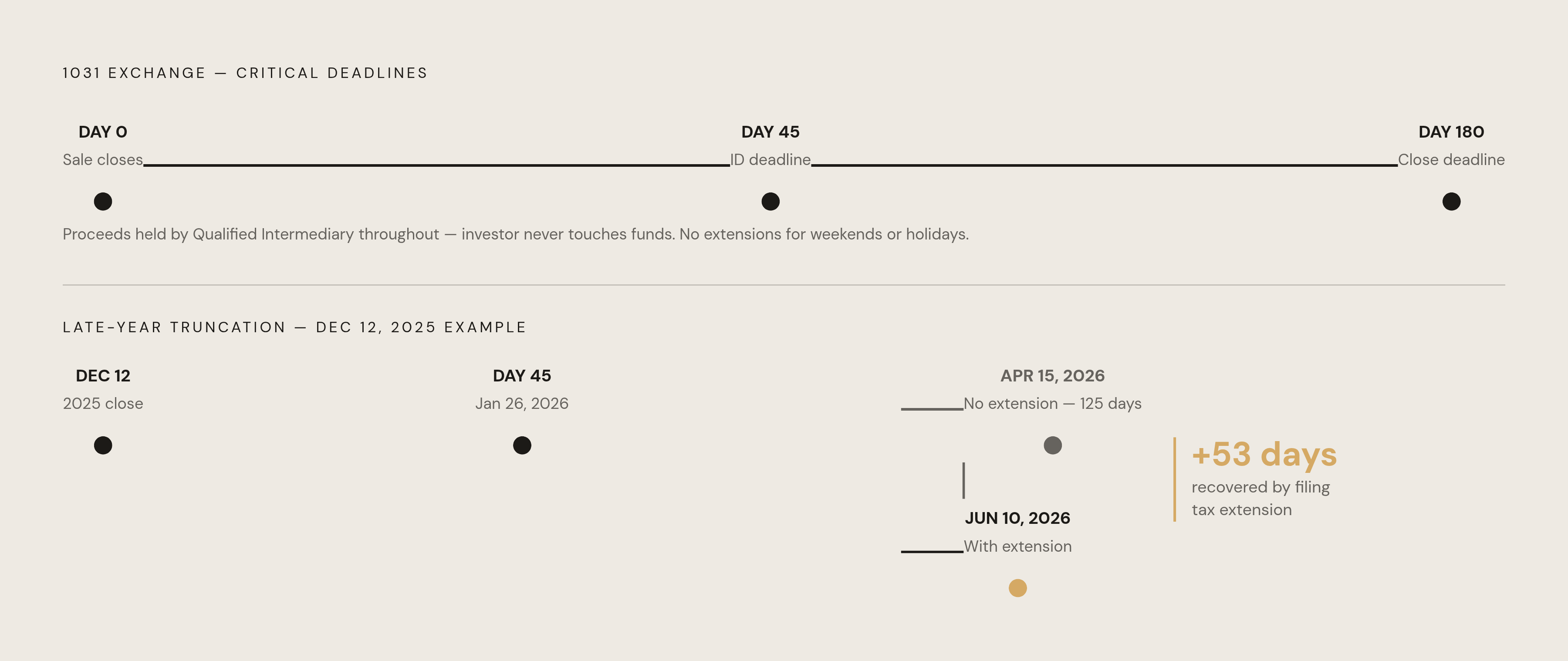Diagram: The 1031 Exchange Timeline: Two Deadlines That Don't Bend. Visualizes: Visualize the strict sequential timeline of a forward 1031 exchange starting from the closing date of the relinquished property.