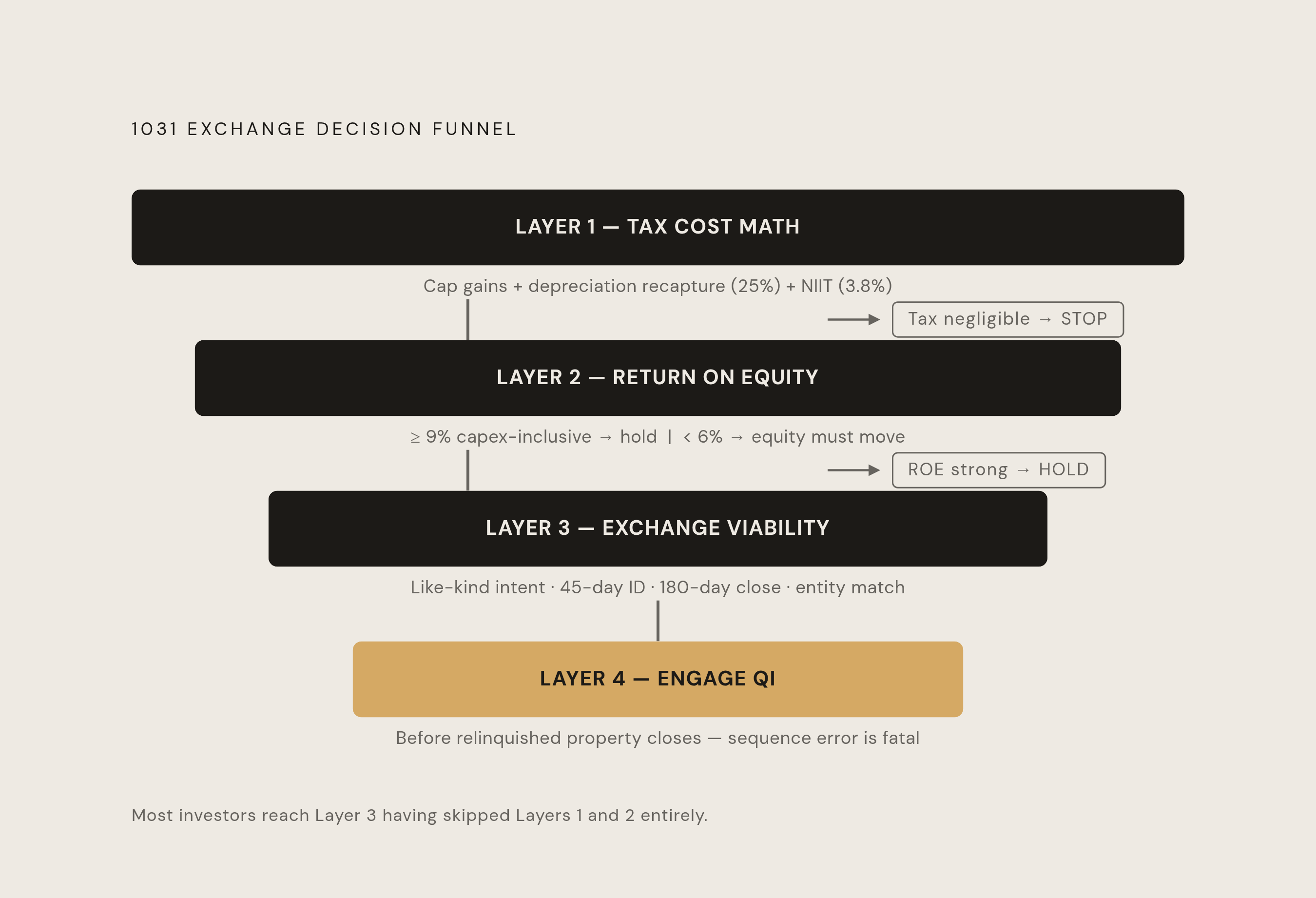 Diagram: The Four-Layer Decision Framework: Hold, Sell, or Exchange?. Visualizes: Visualize a sequential four-layer decision funnel where each layer either resolves the question or passes the investor to the next.