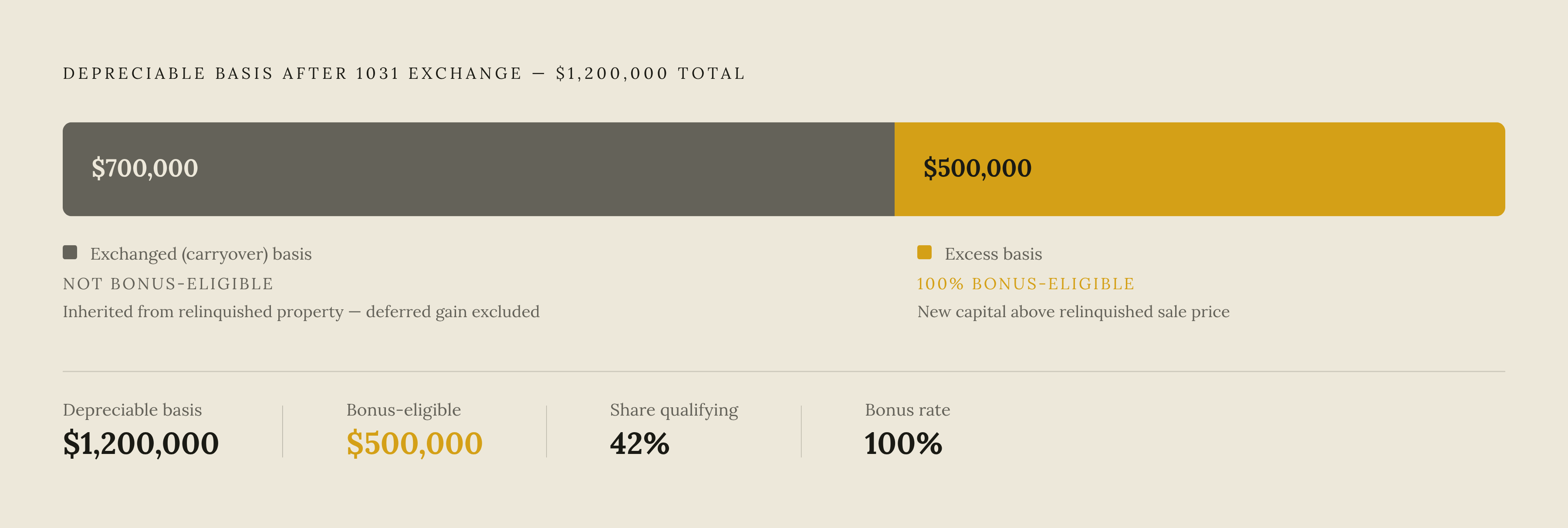 Diagram: Split Basis: Which Portion of Replacement Property Qualifies for Bonus Depreciation. Visualizes: Visualize how a $1,500,000 replacement property's depreciable basis of $1,200,000 splits into two distinct buckets after a 1031 exchange.