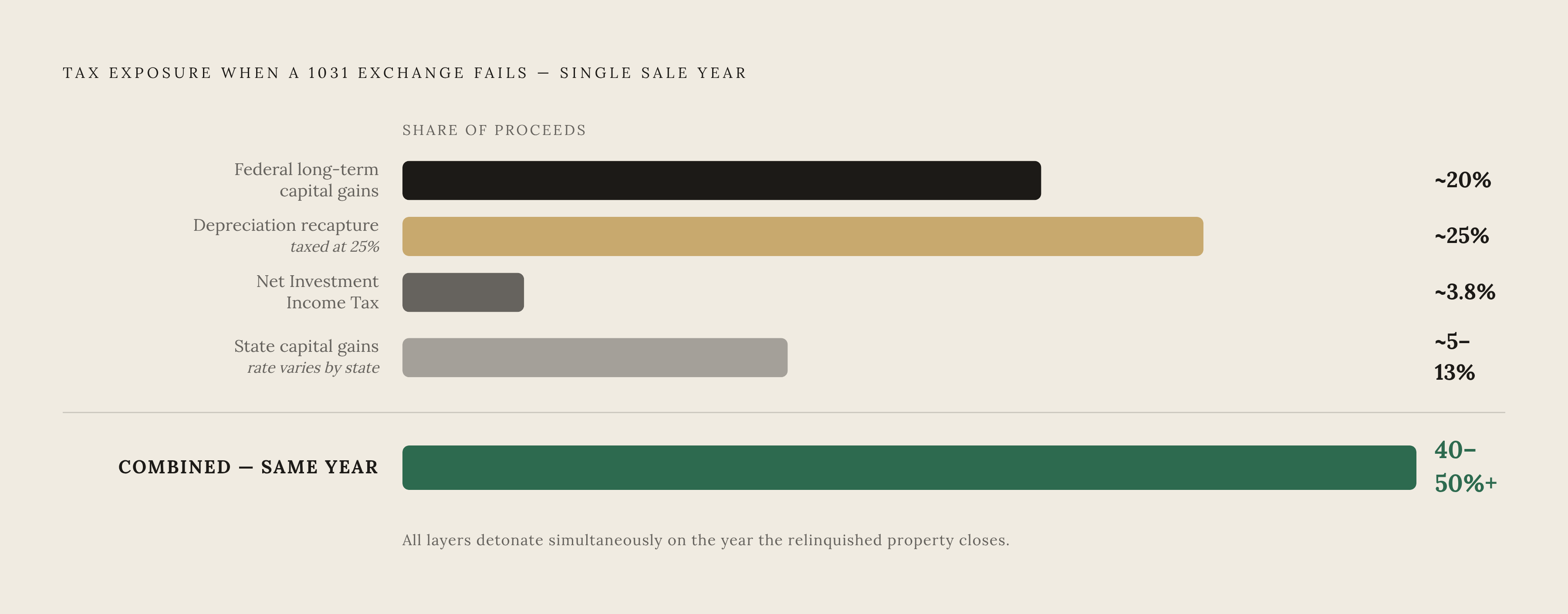 Diagram: How a Busted Exchange Stacks the Tax Bill. Visualizes: Visualize the layered tax exposure that hits simultaneously when a 1031 exchange fails — a stacked bar or layered breakdown showing the four components that pile onto the same year's…