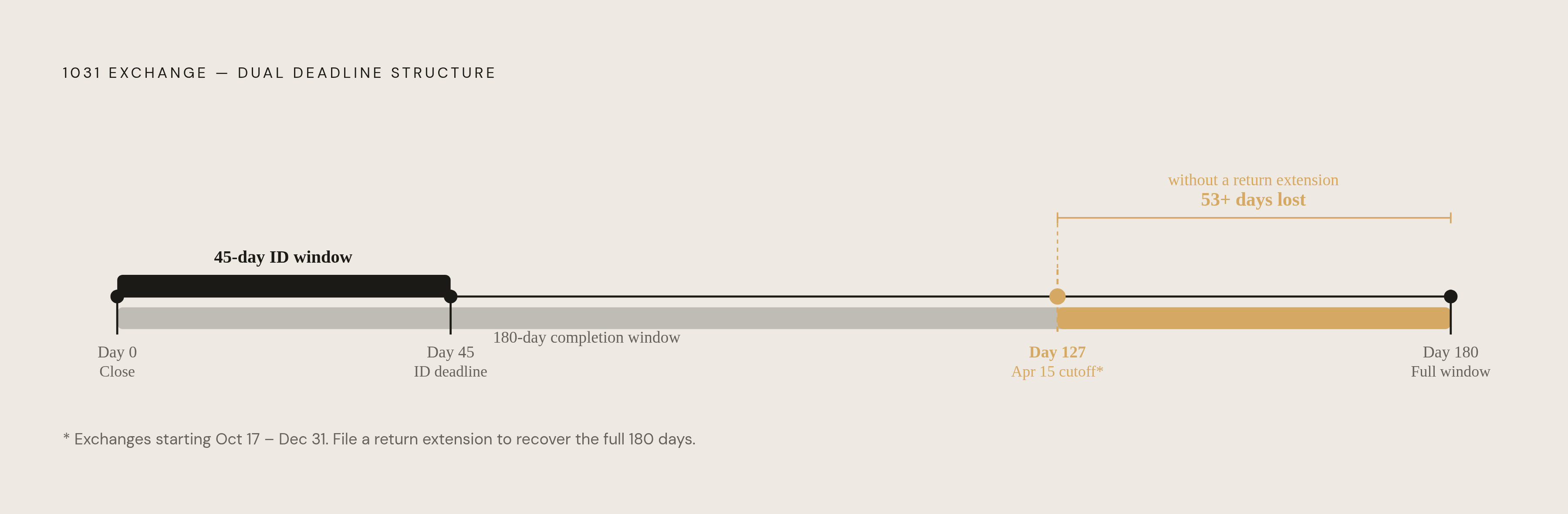 Diagram: The 1031 Exchange Timeline: Two Deadlines Running at Once. Visualizes: Visualize the dual-deadline structure of a 1031 exchange as a linear timeline.