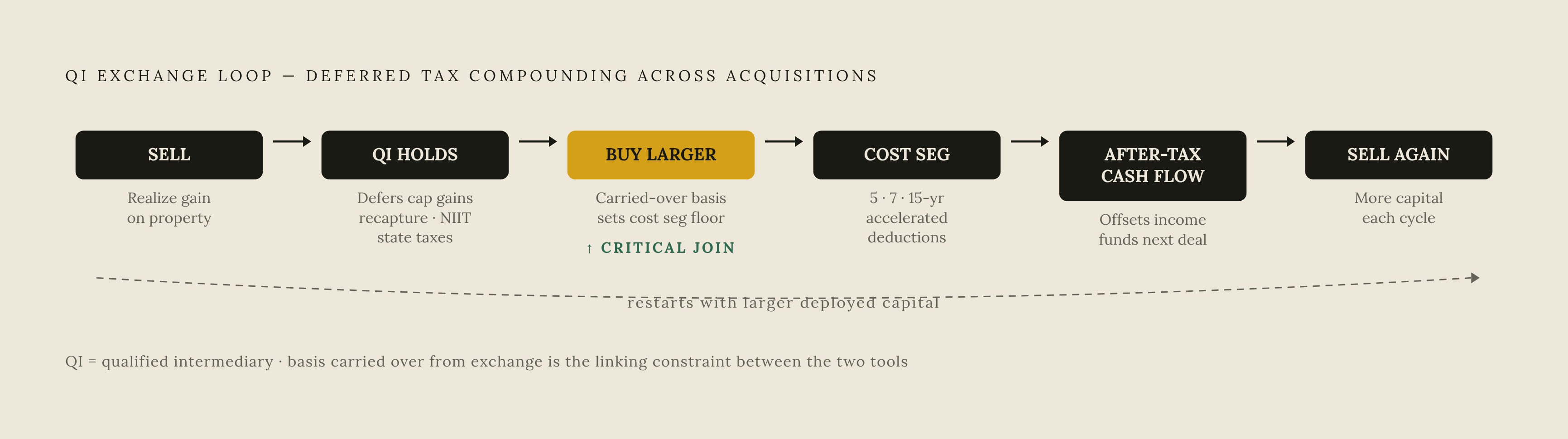 Diagram: The Exchange-Depreciation Compounding Cycle. Visualizes: Visualize the repeatable loop an investor runs across a portfolio: Sell → QI holds proceeds (deferring capital gains, depreciation recapture, 3.8% NIIT, and state taxes) → Buy…