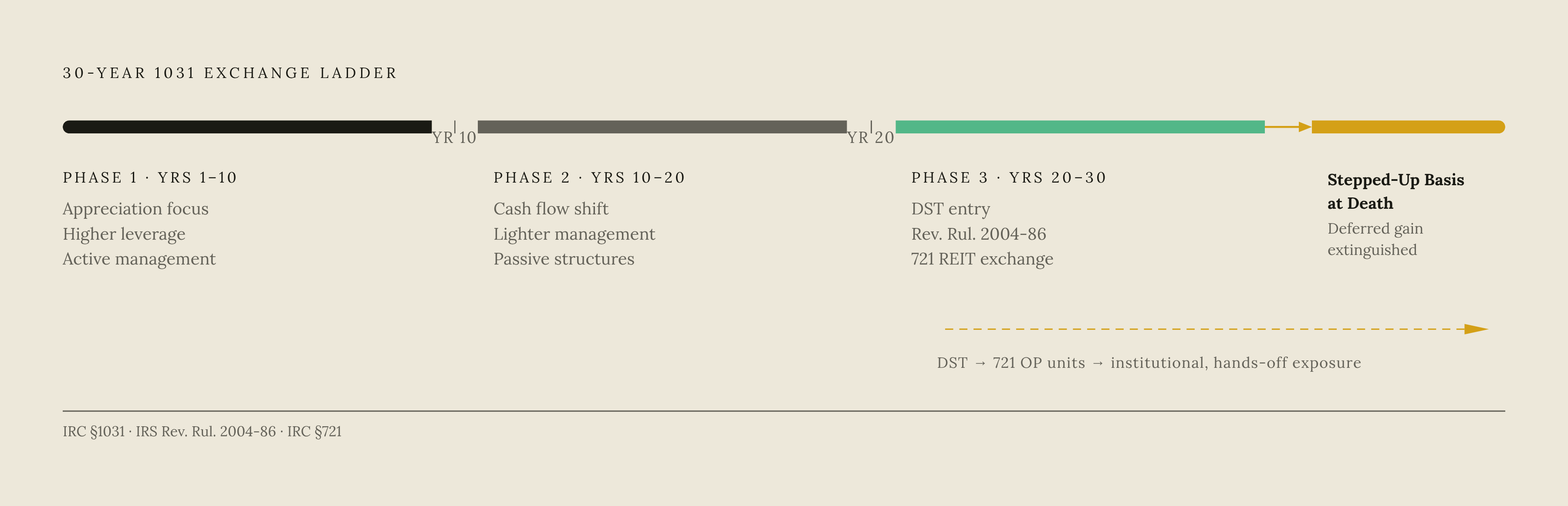 Diagram: The 30-Year Ladder: Three Phases to Step-Up. Visualizes: Illustrate the three sequential life-stage phases of a 30-year 1031 exchange ladder: Phase 1 (Years 1–10) — appreciation focus, higher leverage, heavier management; Phase 2 (Years…