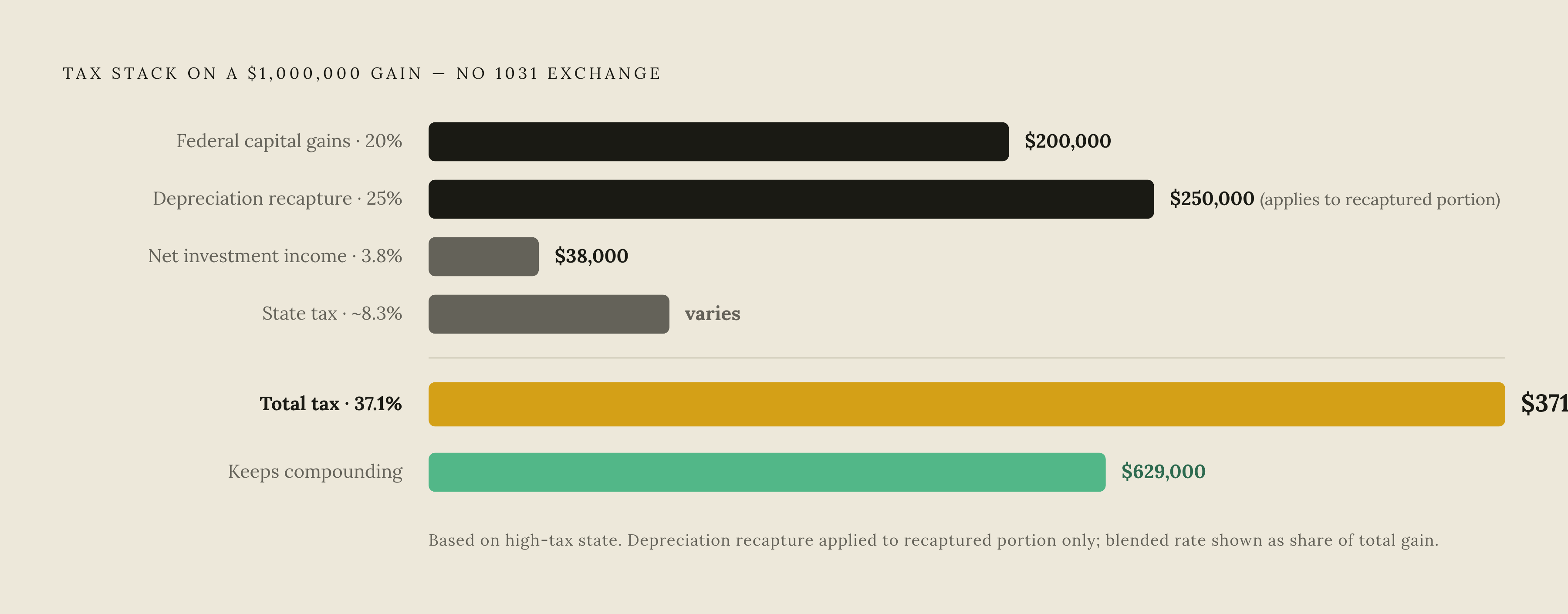 Diagram: The Cost of Breaking the Chain Once. Visualizes: Show the tax stack that hits an investor who skips a single 1031 exchange on a $1 million gain: federal capital gains 15–20%, depreciation recapture 25%, net investment income tax 3.8%, plus…