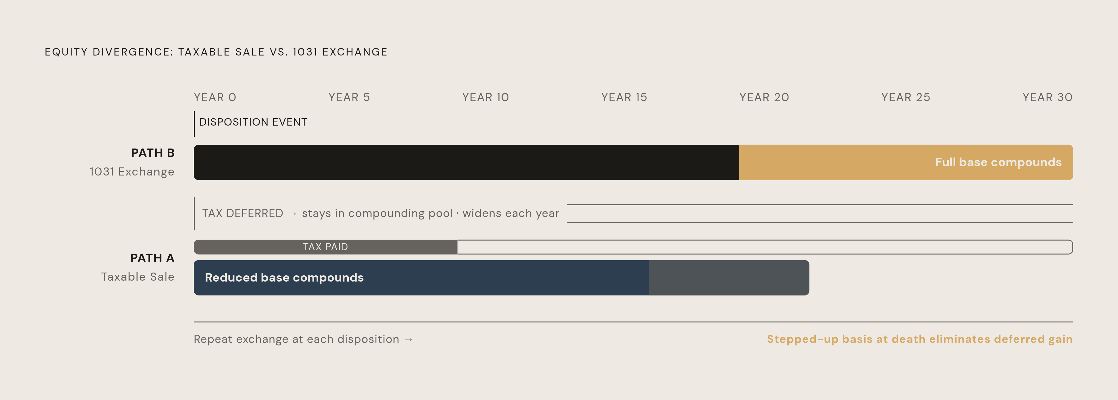 Diagram: Exchange vs. Taxable Sale: Two Compounding Paths. Visualizes: Contrast two reinvestment paths from the same disposition event to show how after-tax equity yield diverges over time.
