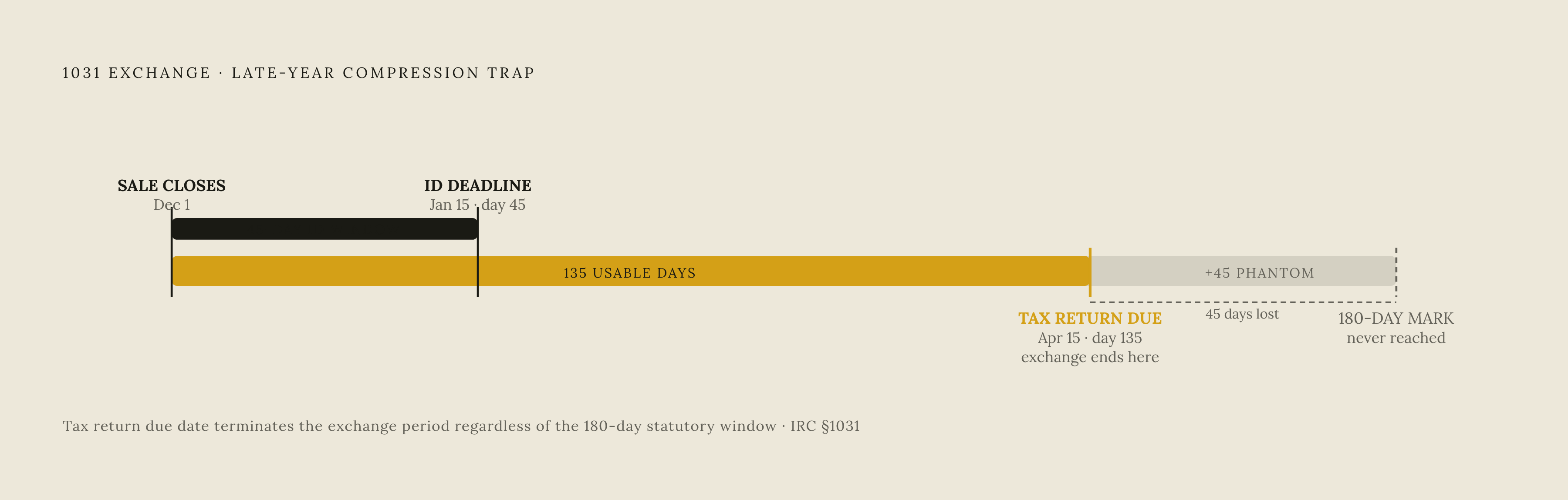 Diagram: The Fourth-Quarter Deadline Trap: 135 Days, Not 180. Visualizes: Visualize how a late-year closing date compresses the 1031 exchange timeline.