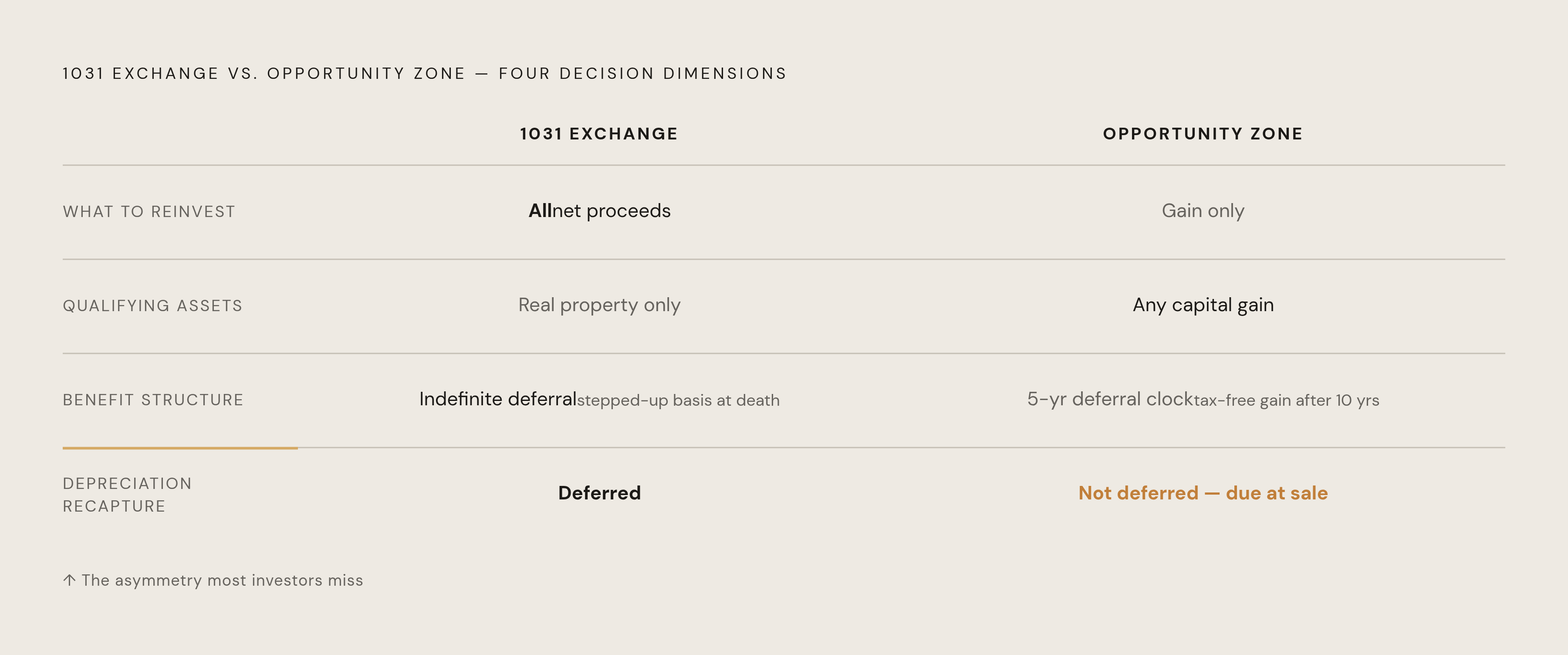 Diagram: 1031 vs. Opportunity Zone: Four Structural Differences. Visualizes: Show a side-by-side comparison across four named dimensions that drive the choice between a 1031 exchange and an Opportunity Zone investment: (1) What must be reinvested —…