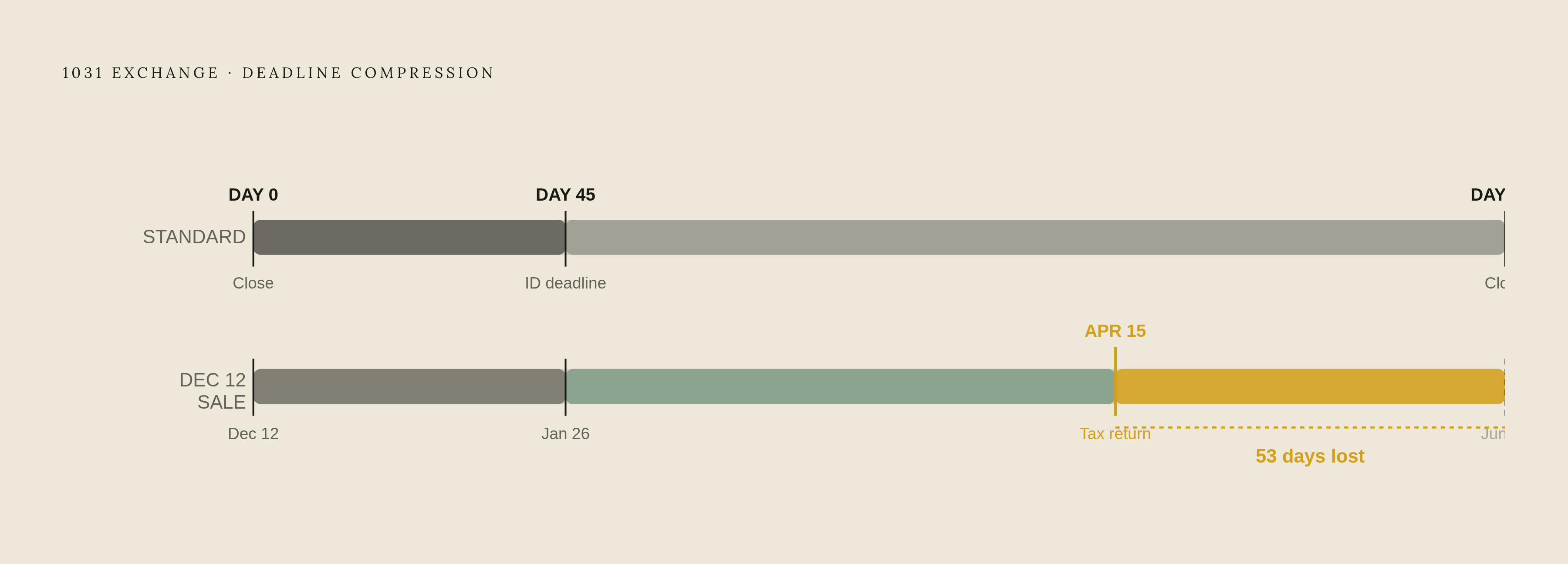 Diagram: The 45/180-Day Exchange Clock — Where Deadlines Get Cut Short. Visualizes: Visualize the two hard deadlines that govern a 1031 exchange, and the hidden compression that traps fourth-quarter sellers.