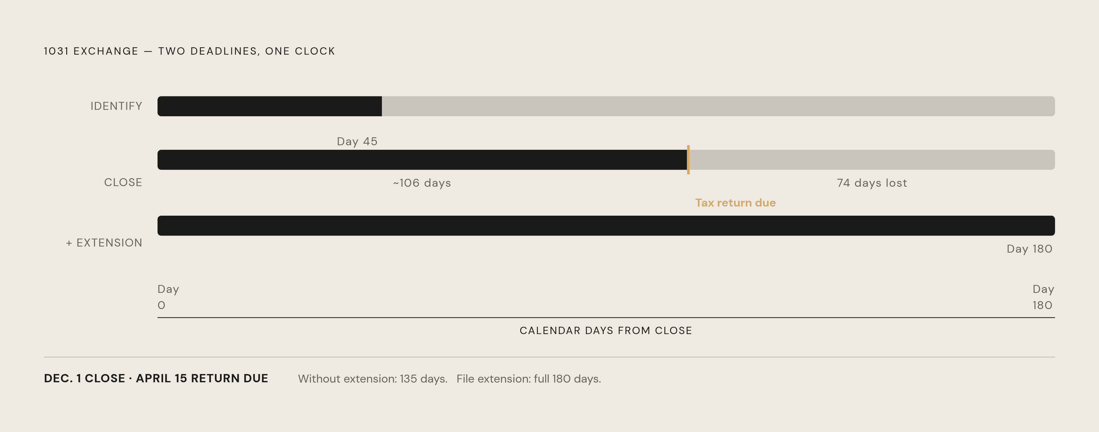 Diagram: The Two Clocks Running Against Every 1031 Exchange. Visualizes: Show how the two simultaneous deadlines work in a 1031 exchange, both starting the day the relinquished property closes: a 45-day written identification deadline (ending at…