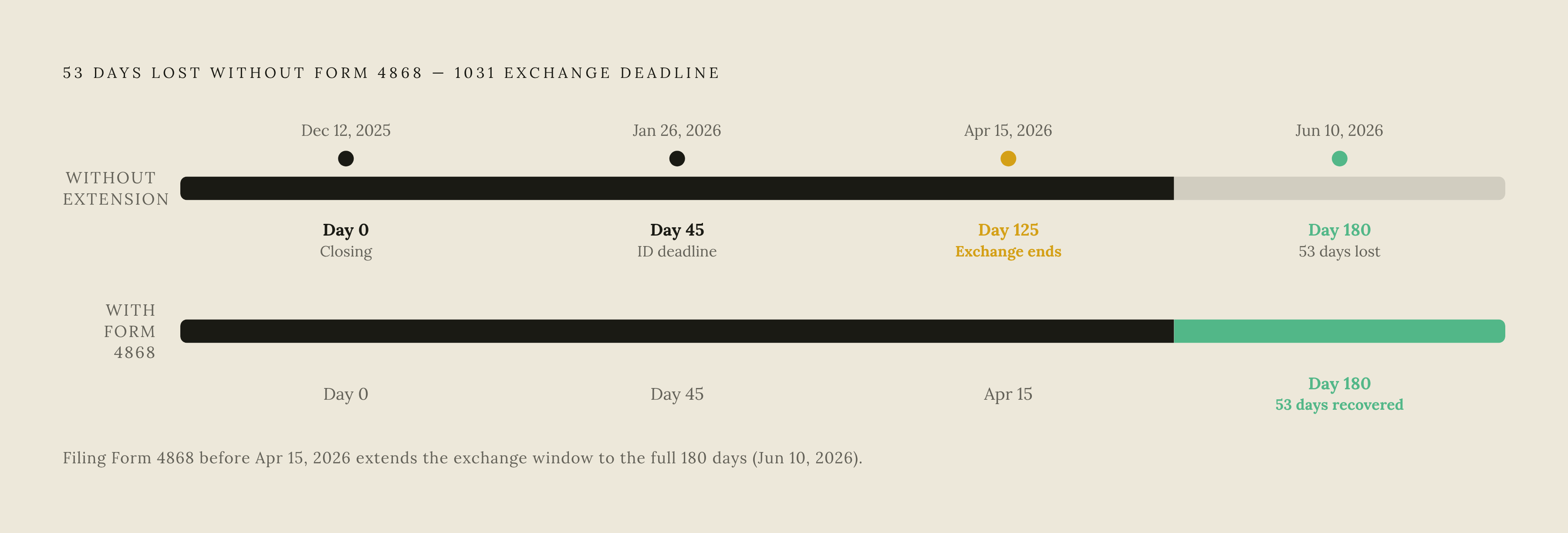 Diagram: The Q4 Deadline Trap: How 53 Days Disappear. Visualizes: Show a concrete timeline for an investor who closes on a relinquished property on December 12, 2025.