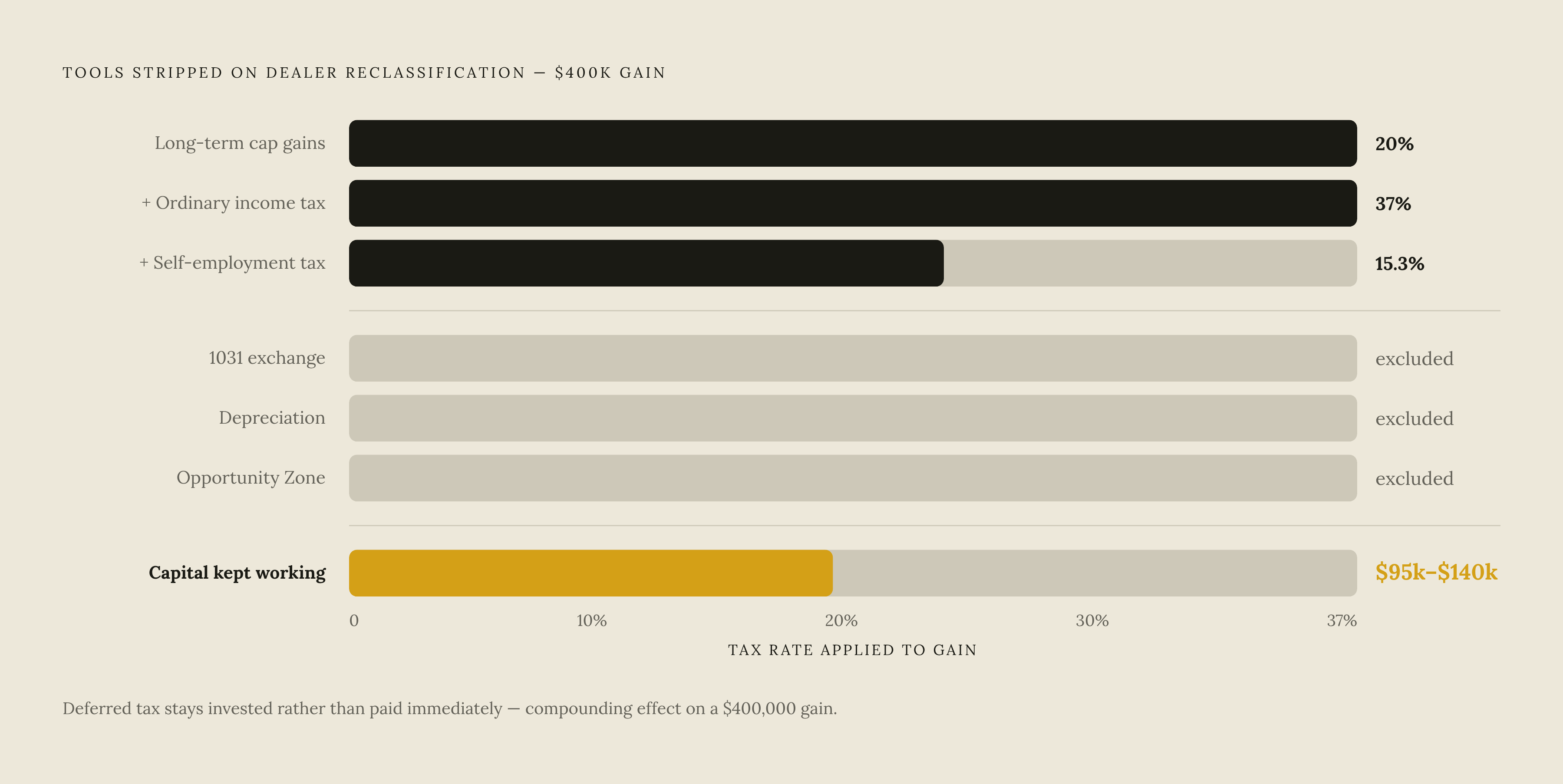 Diagram: What Dealer Status Strips Away: The Full Stack of Losses. Visualizes: Visualize the cumulative financial tools lost when an investor is reclassified as a dealer.