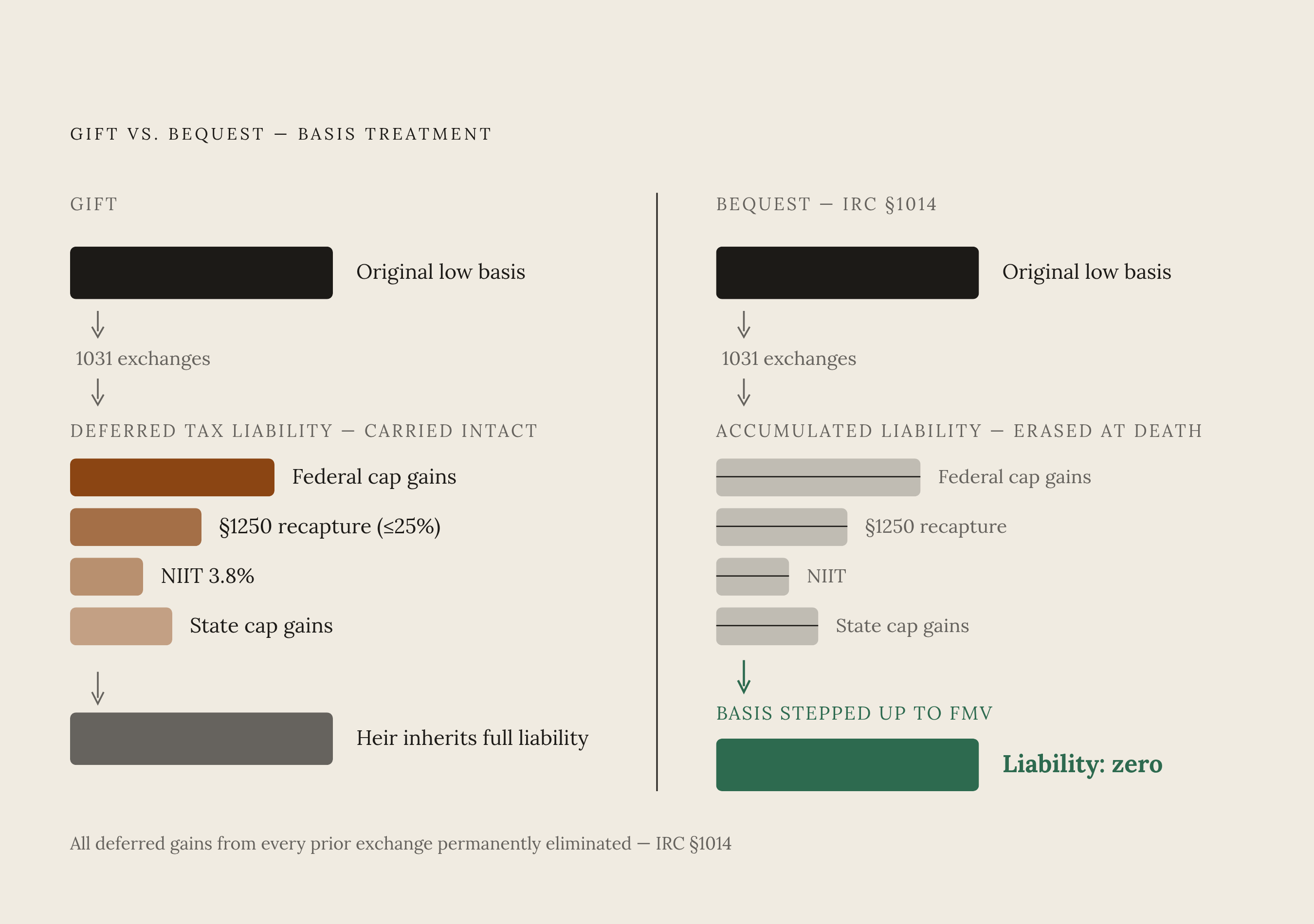 Diagram: How the Step-Up Erases a Lifetime of Deferred Tax. Visualizes: Show the contrast between two paths for the same property: gifting versus bequeathing.