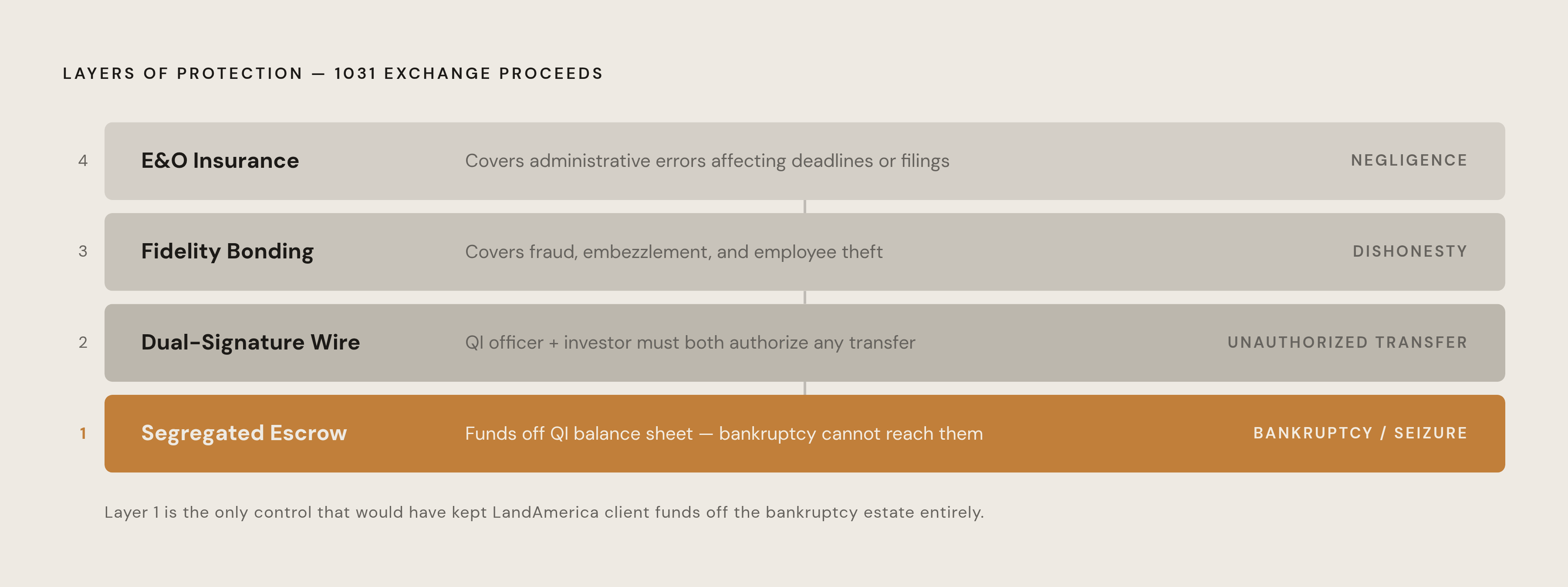Diagram: The Four Structural Safeguards That Protect Exchange Funds. Visualizes: Visualize four sequential layers of protection that work as a system to guard 1031 exchange proceeds: (1) Segregated qualified escrow accounts — keeps funds off the…