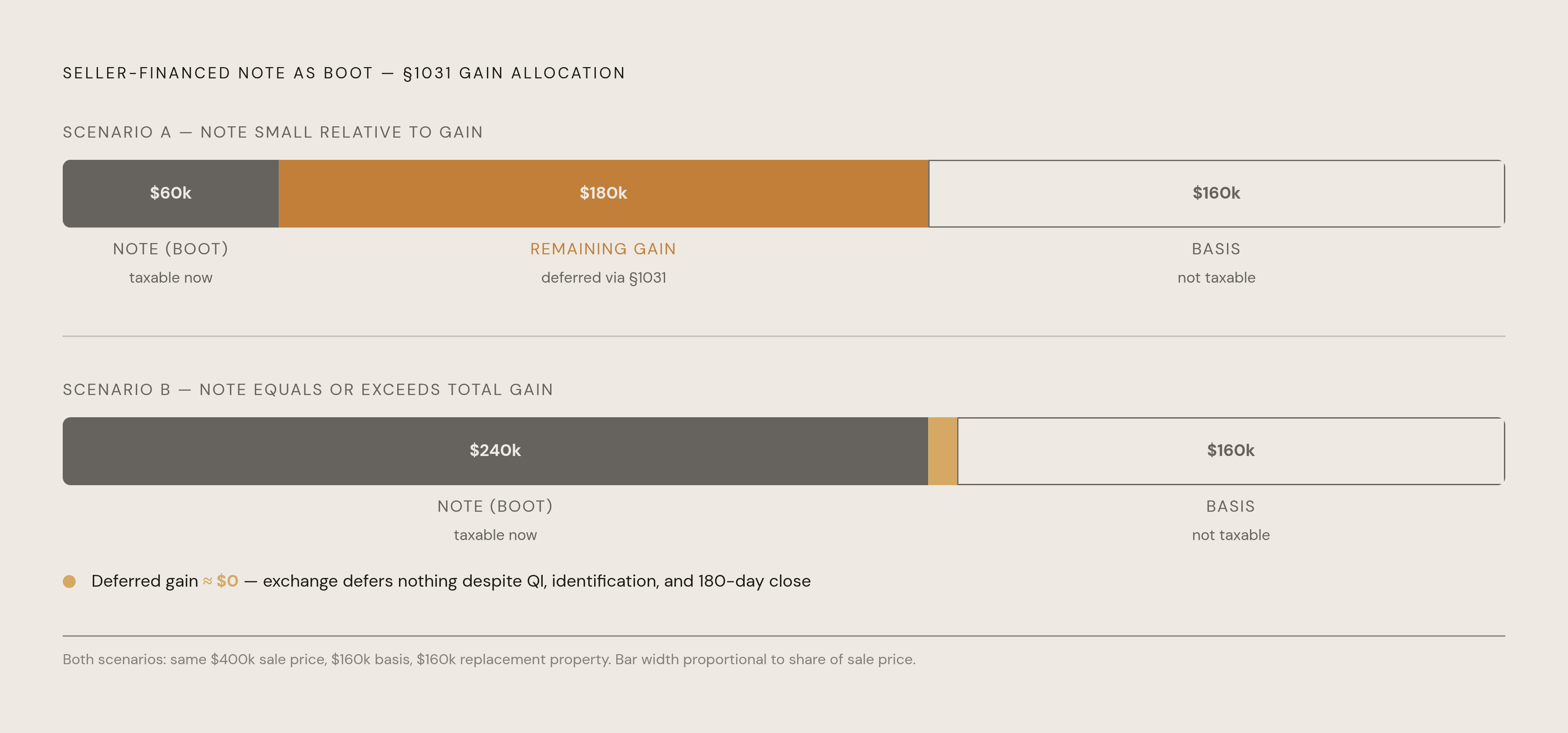 Diagram: The Boot Trap: How a Seller-Carried Note Absorbs Gain Before §1031 Can Act. Visualizes: Visualize the mechanic by which a seller-financed note on the relinquished property collapses a 1031 exchange's benefit.